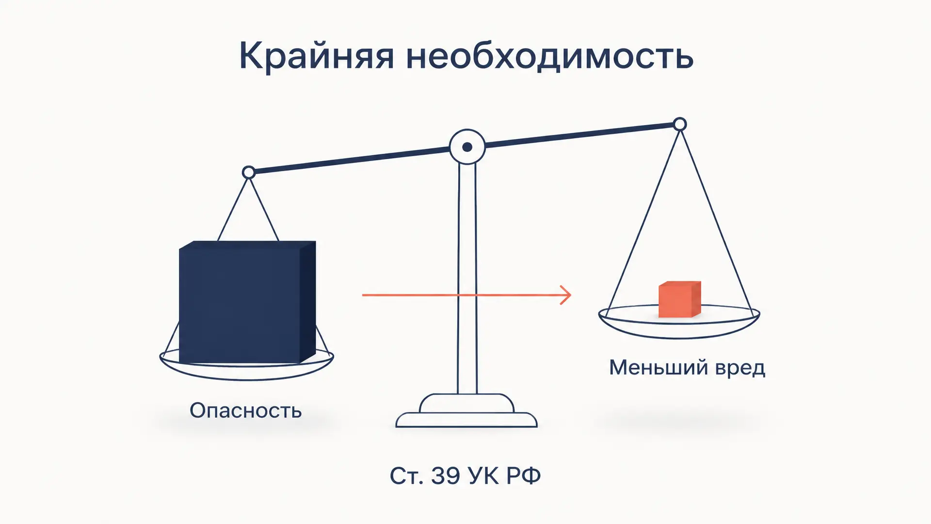 Крайняя необходимость в уголовном праве: ст. 39 УК РФ
