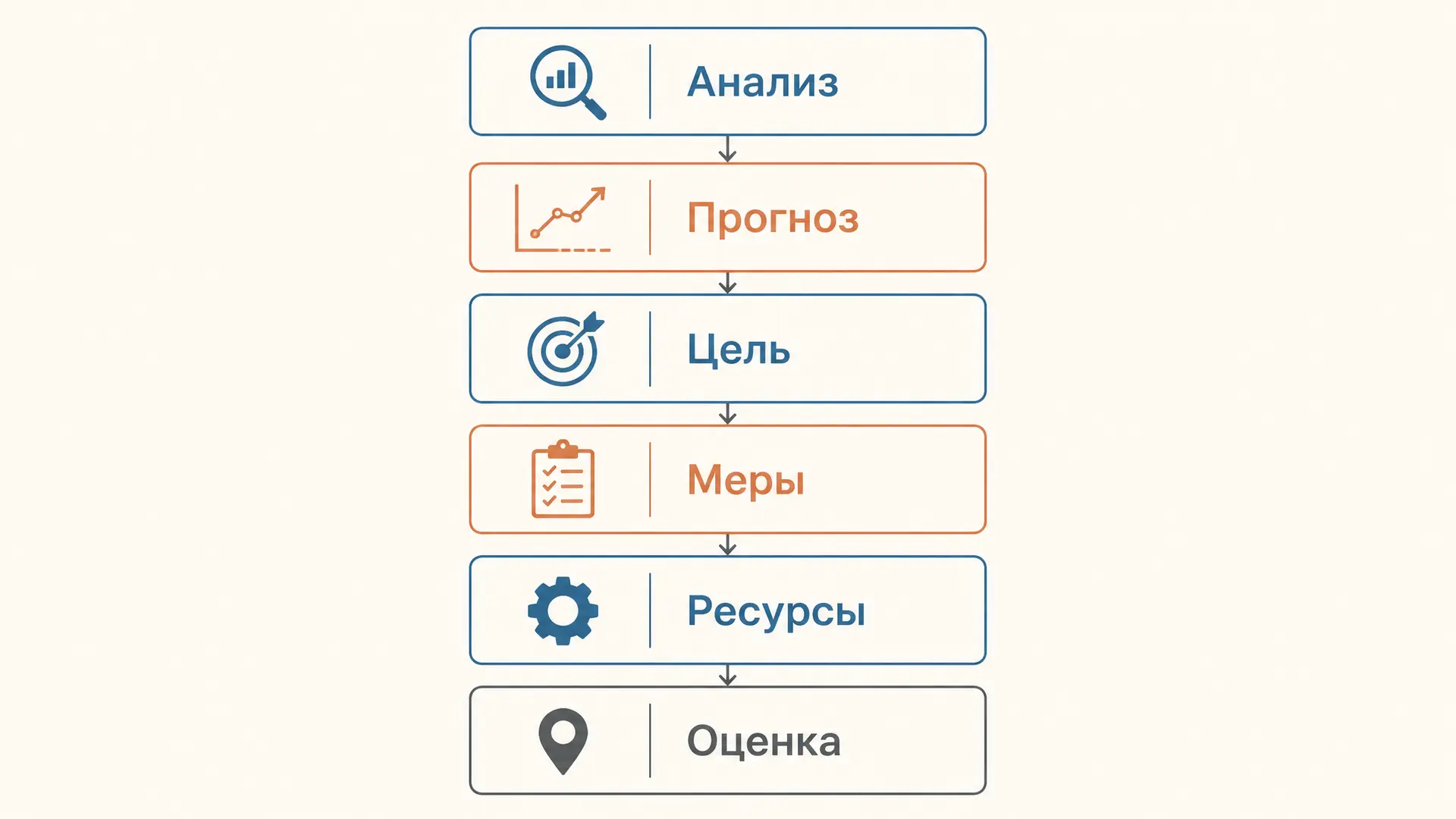 Криминологическое планирование: уровни и этапы