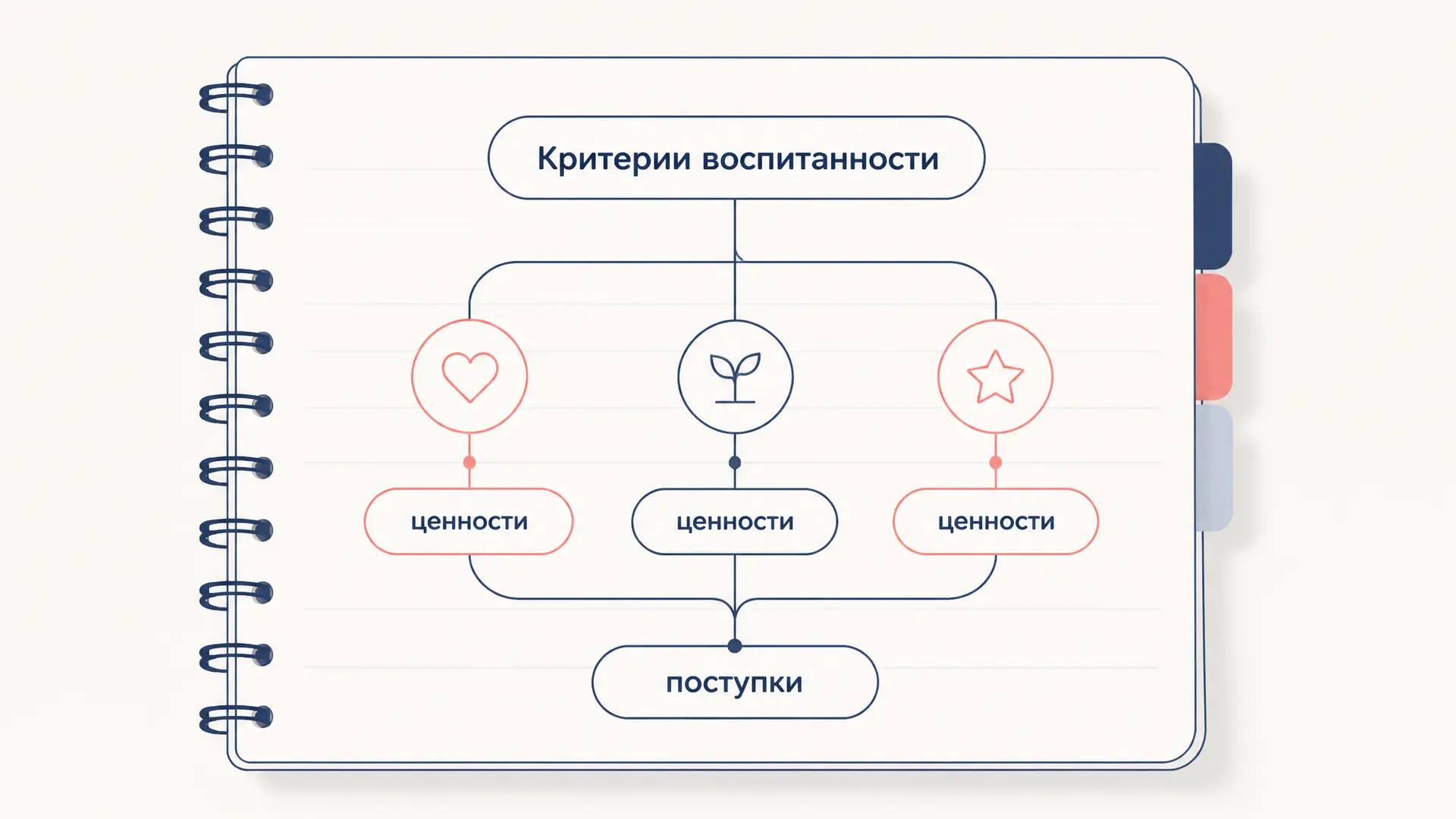Критерии воспитанности: уровни и диагностика