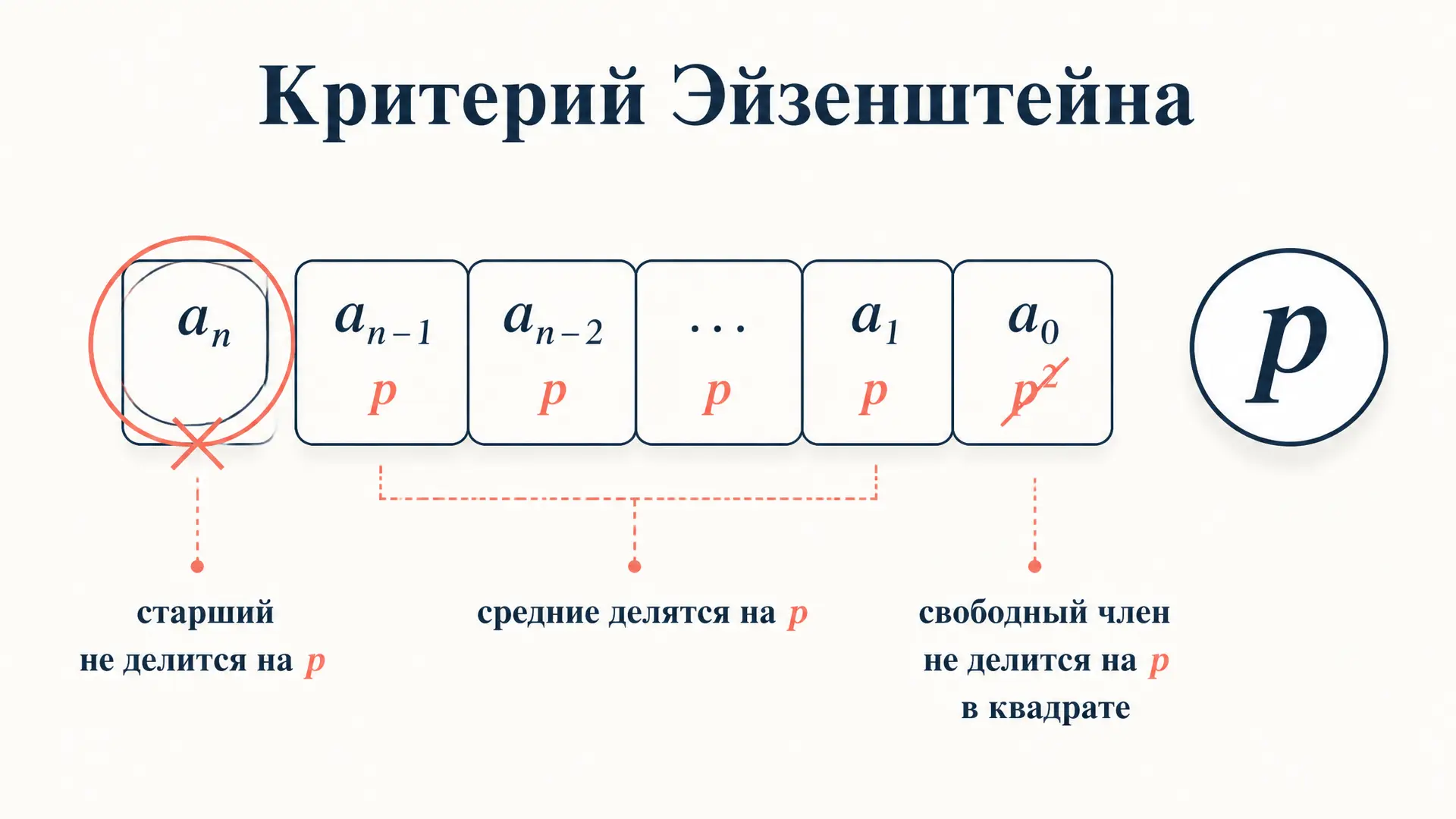 Критерий Эйзенштейна: проверка многочлена на неприводимость