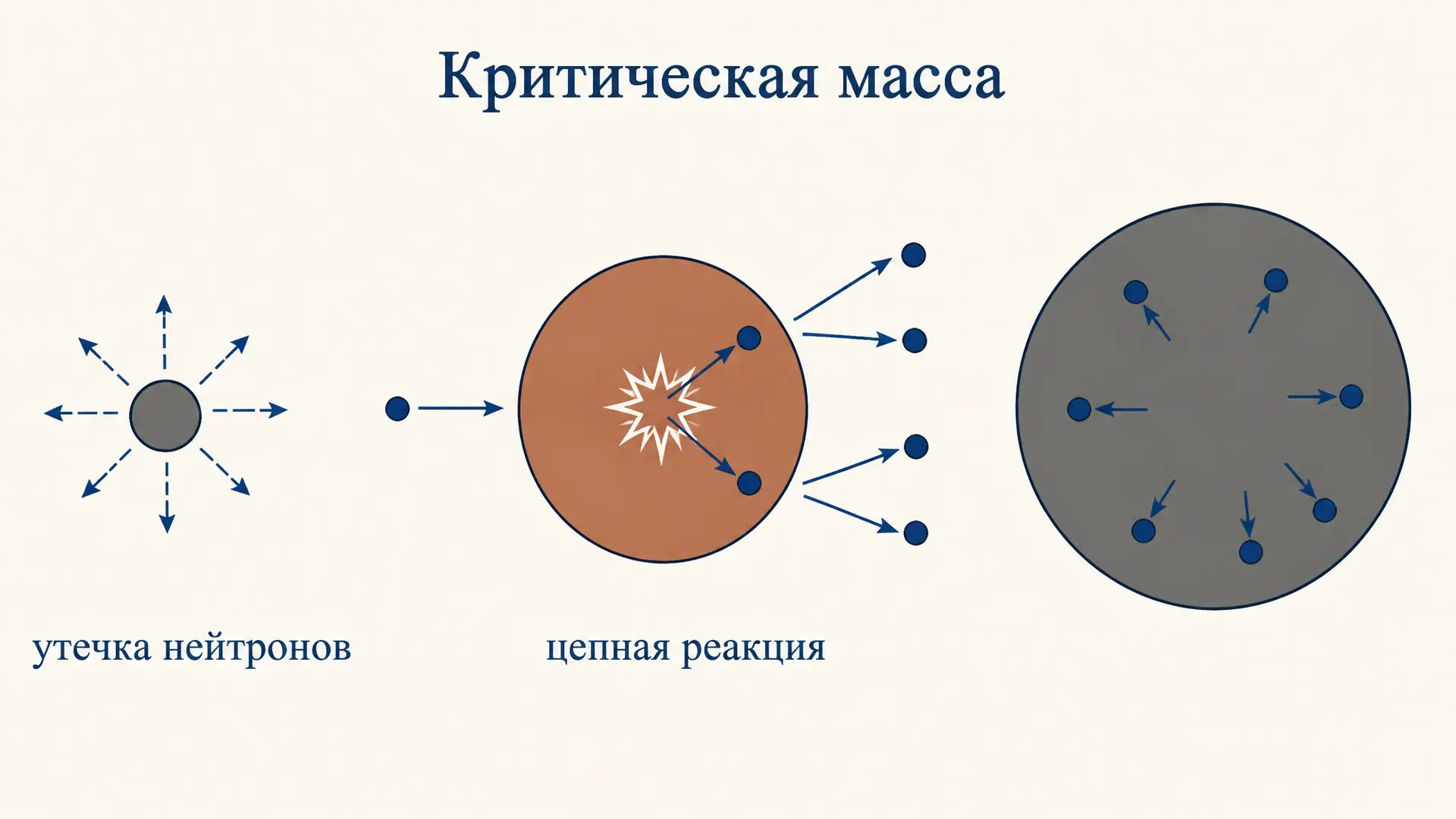 Критическая масса: определение и от чего зависит