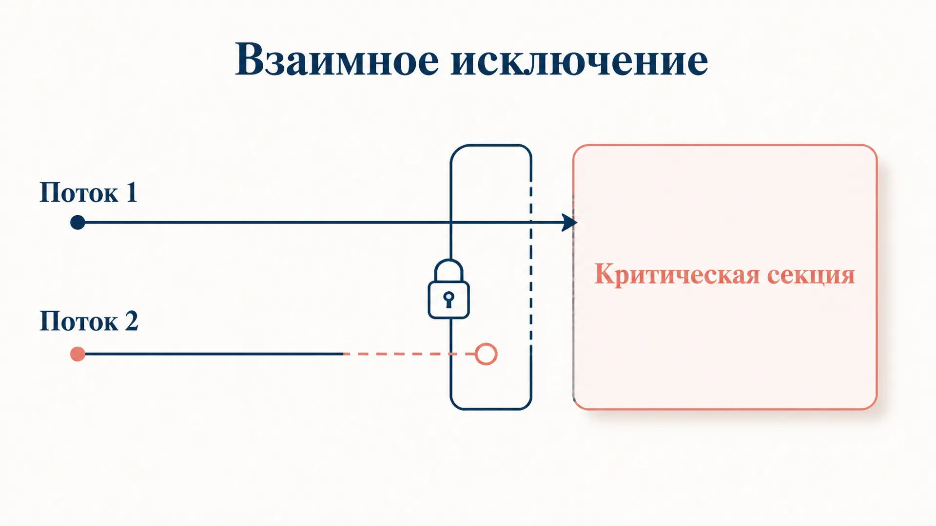 Критическая секция и взаимное исключение потоков