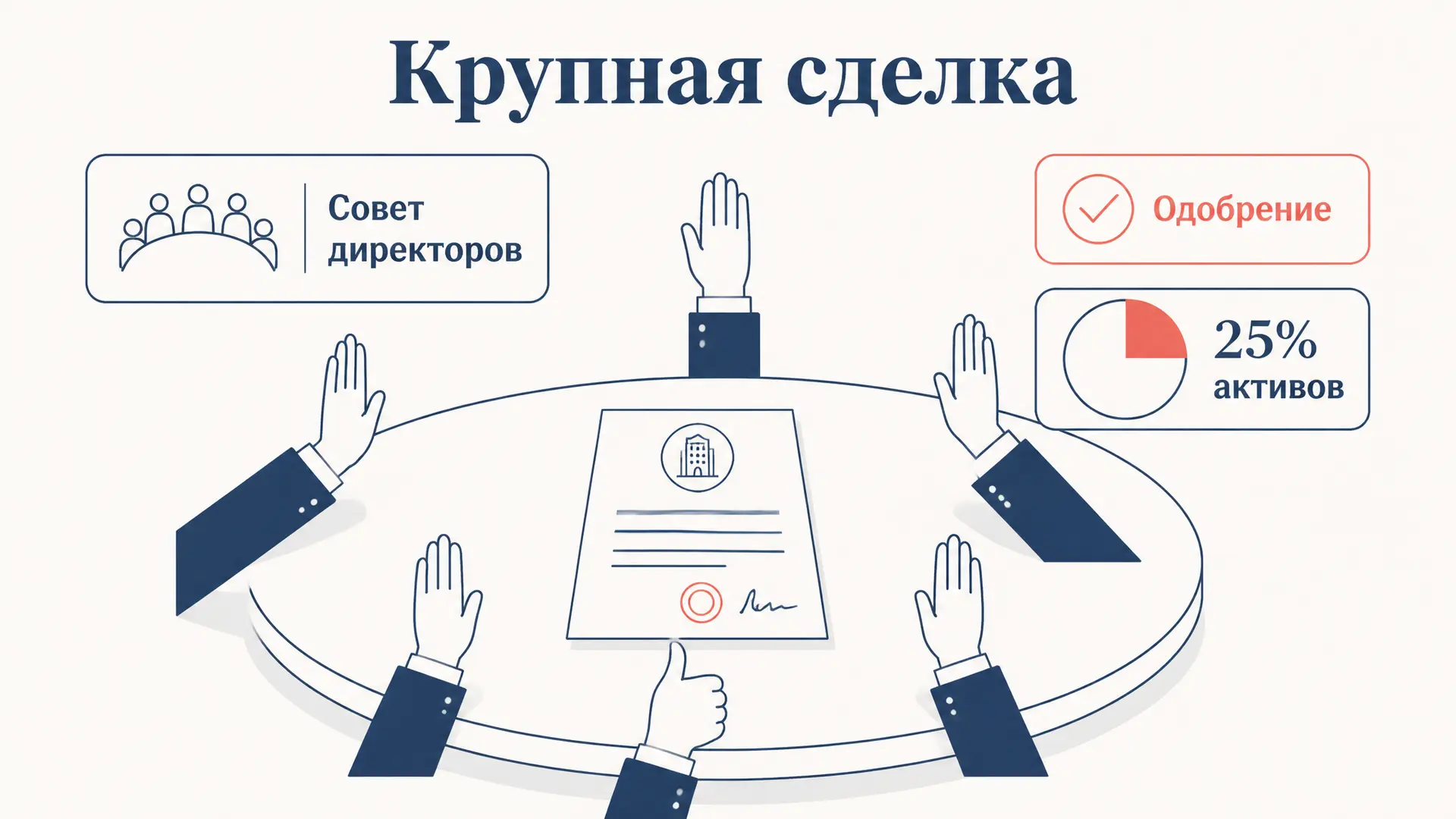 Крупная сделка хозяйственного общества: одобрение