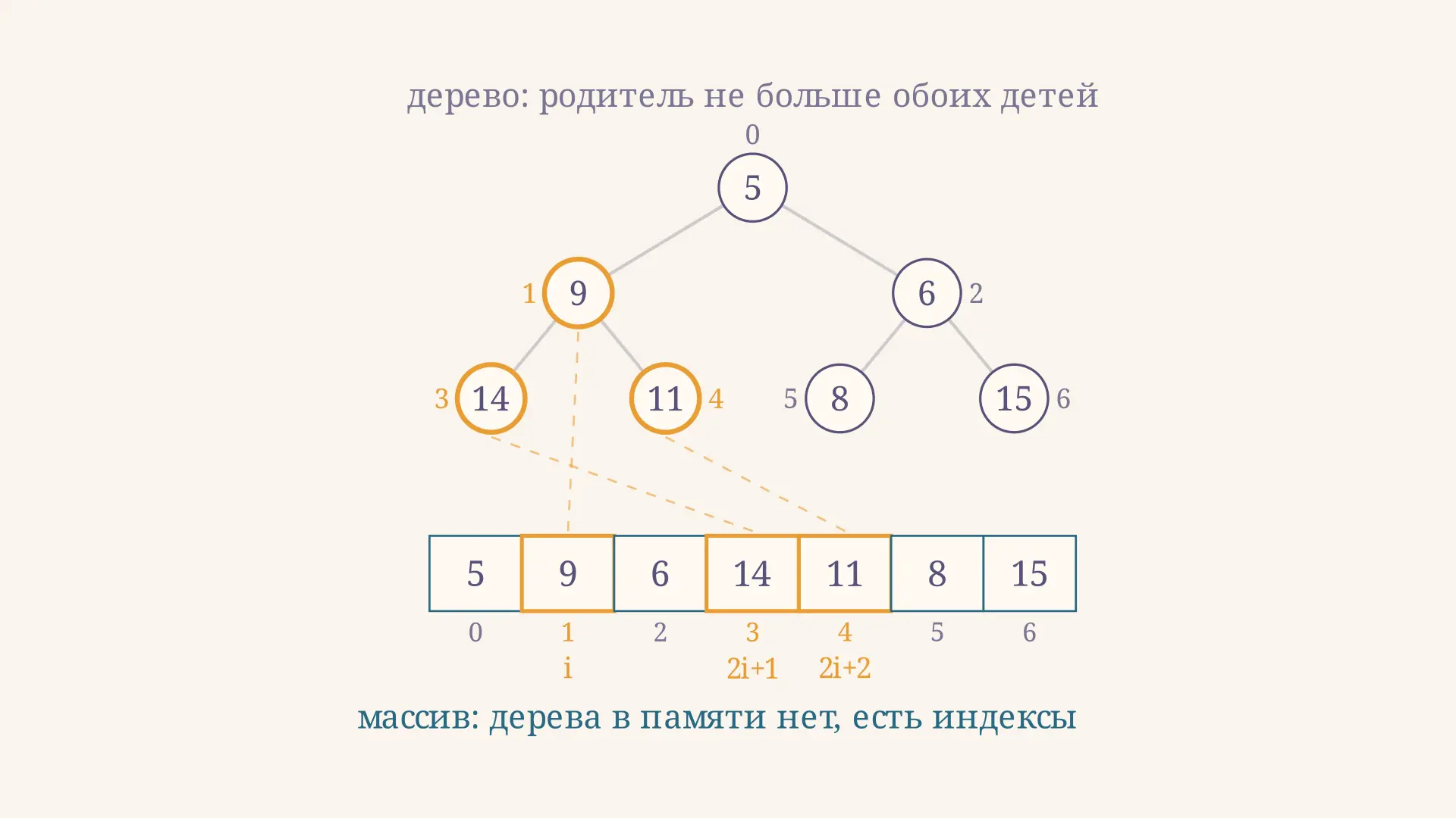 Куча как структура данных: массив и просеивание