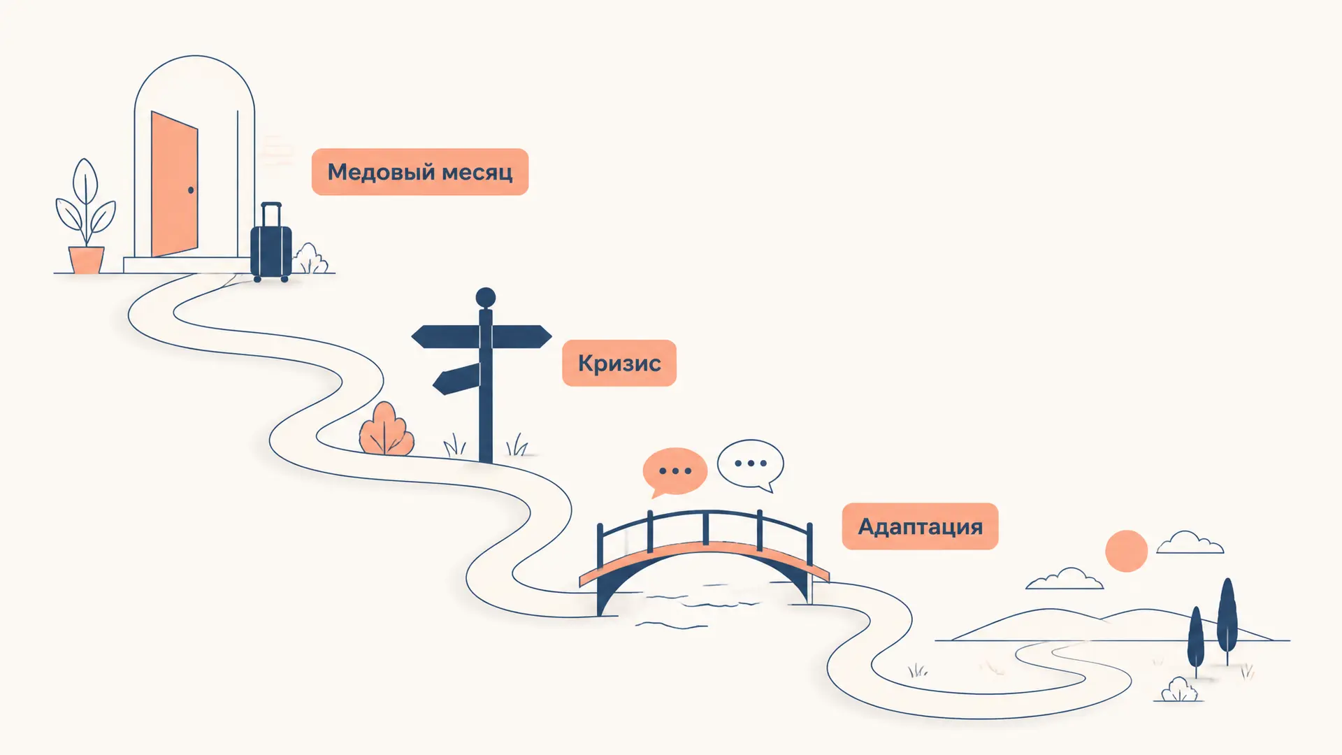 Культурный шок Оберга: стадии, U-кривая и адаптация
