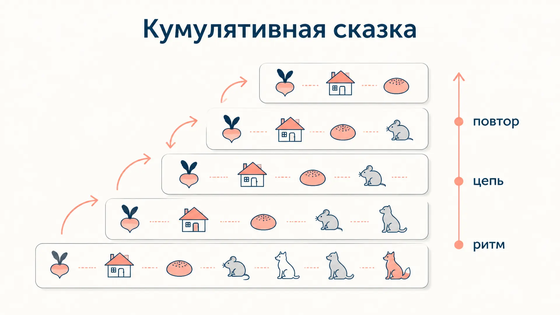 Кумулятивная сказка: цепочка и повтор