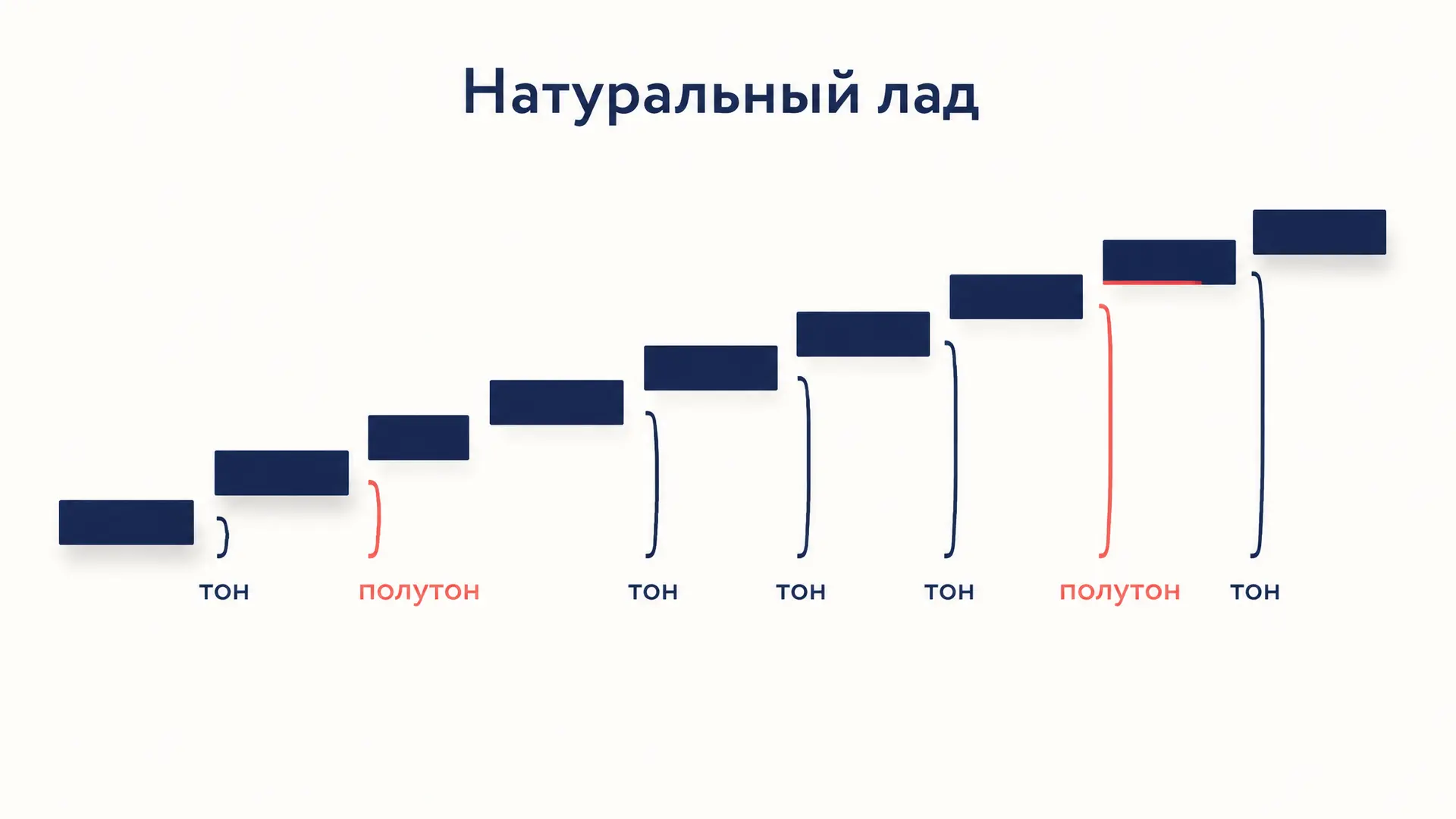 Натуральный лад: строение, семь видов и как определить