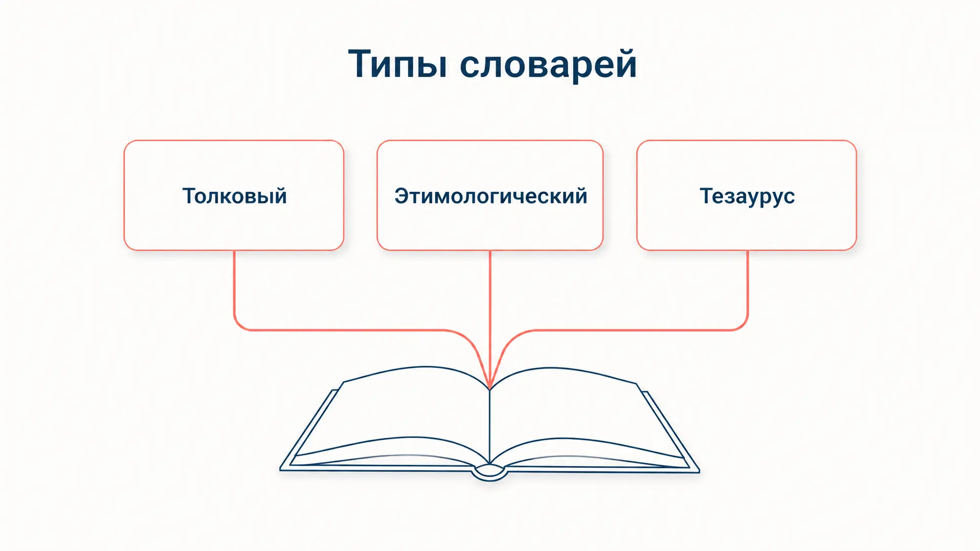 Лексикография: типы словарей и их устройство