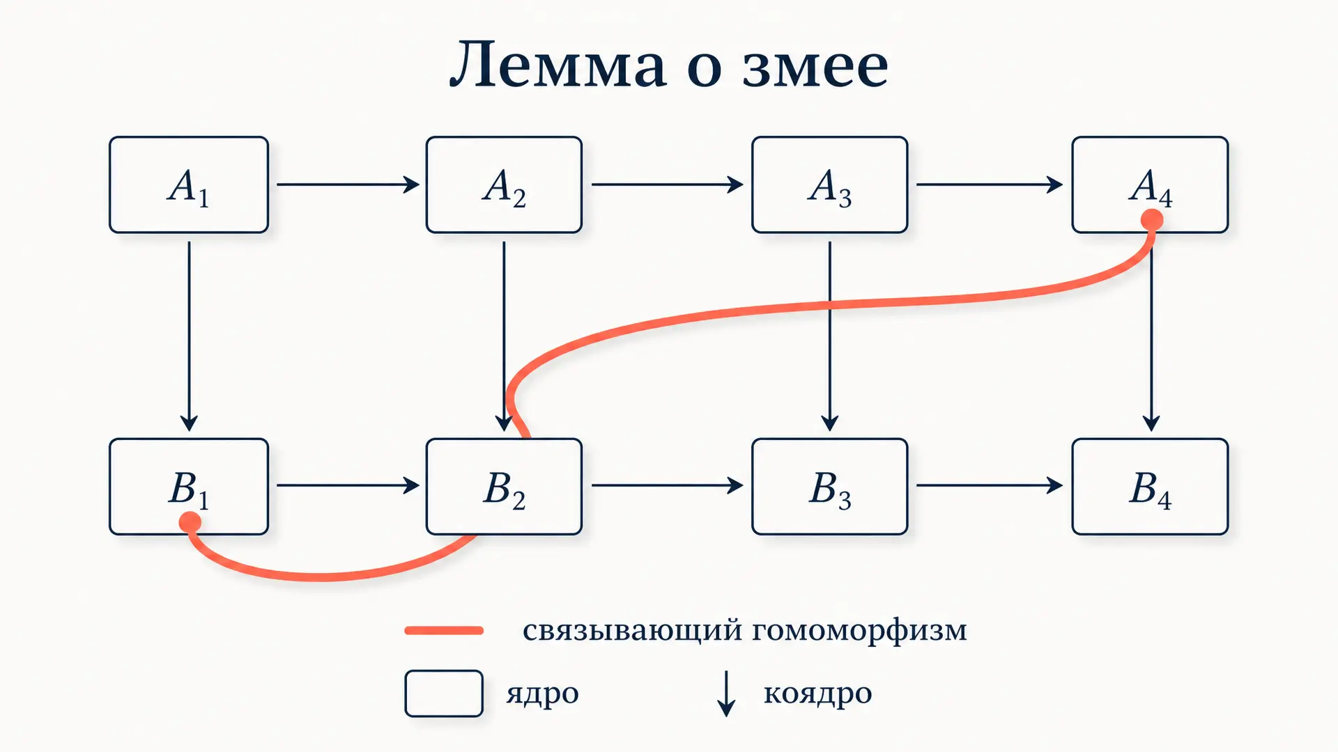 Лемма о змее: связывающий гомоморфизм простыми словами