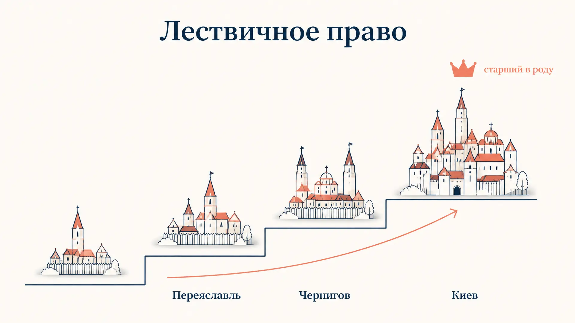 Лествичное право: порядок наследования у Рюриковичей