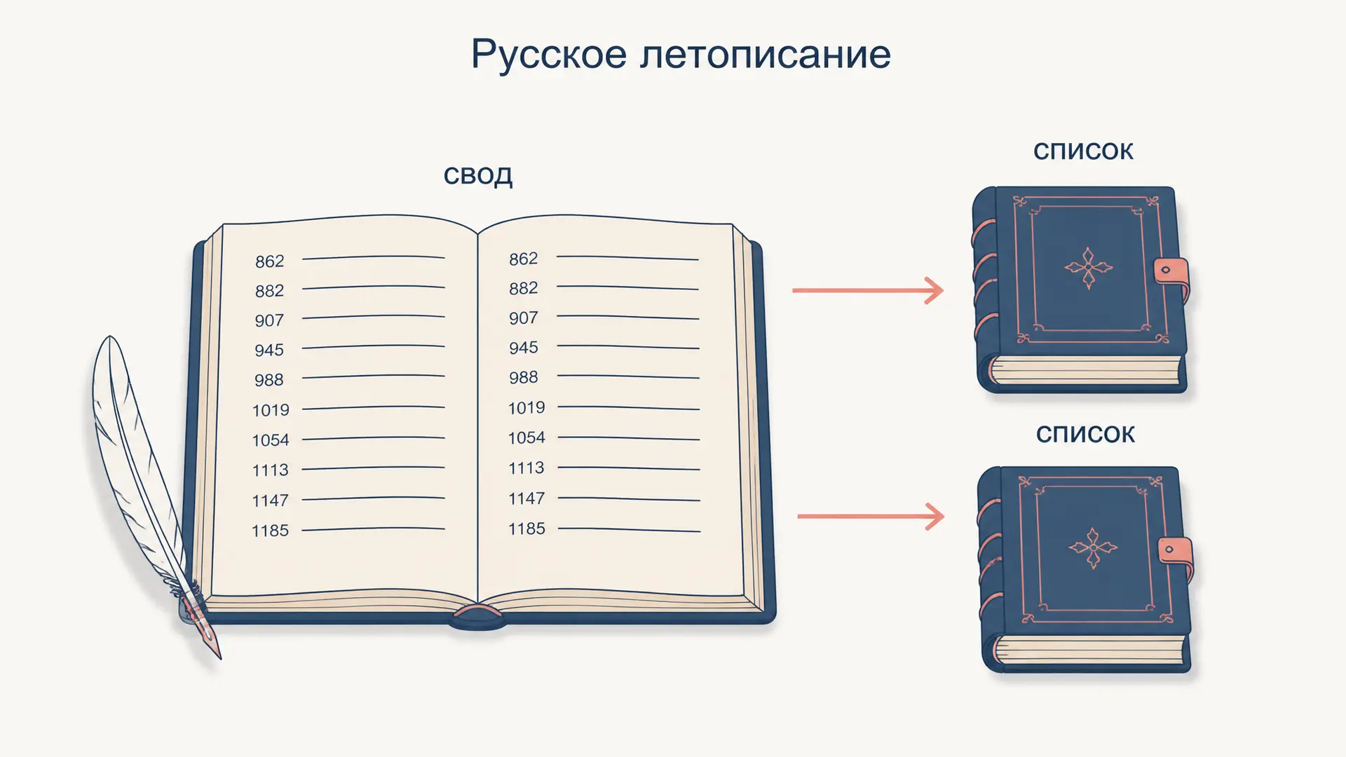 Русское летописание: как устроены своды и списки