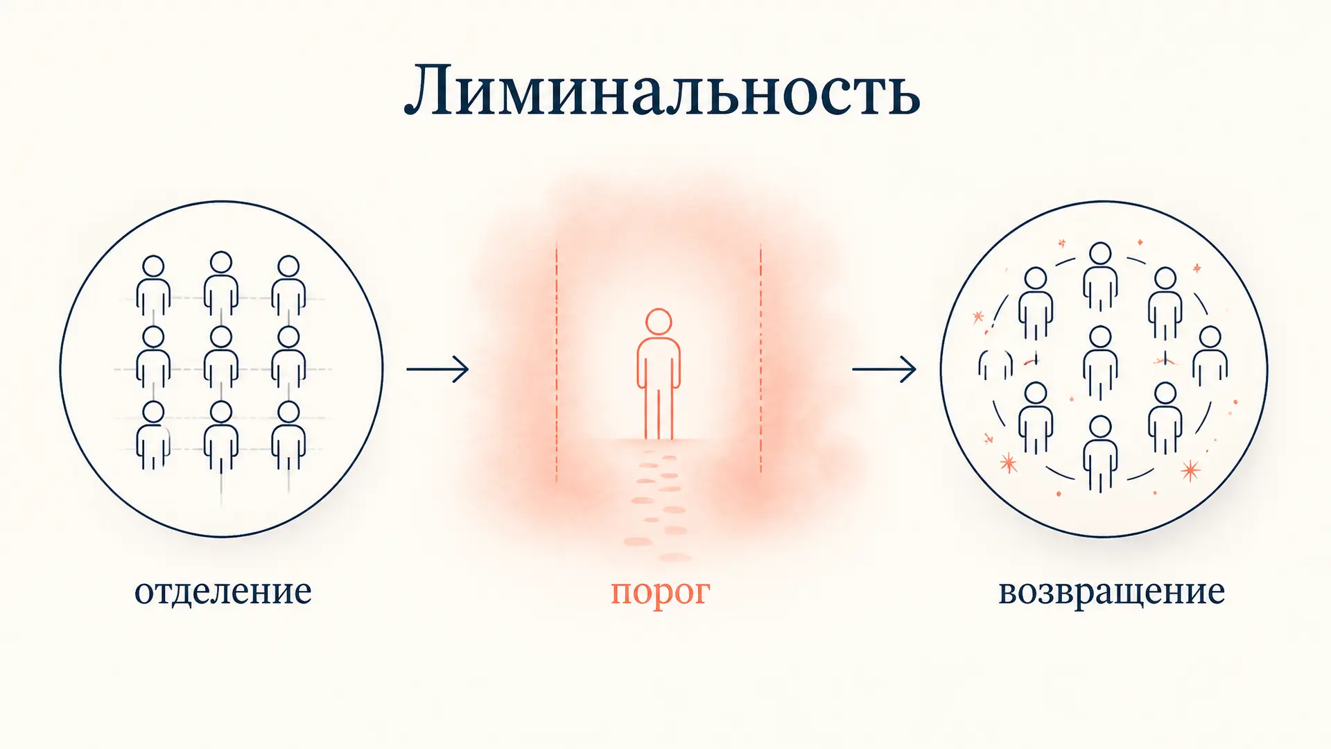 Лиминальность Тёрнера: порог, коммунитас и антиструктура