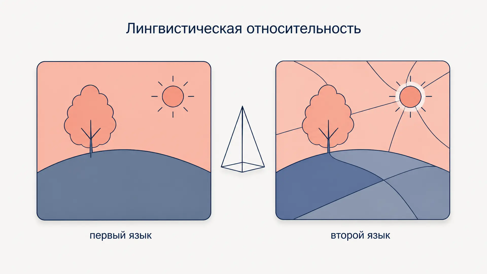 Лингвистическая относительность: гипотеза Сепира и Уорфа