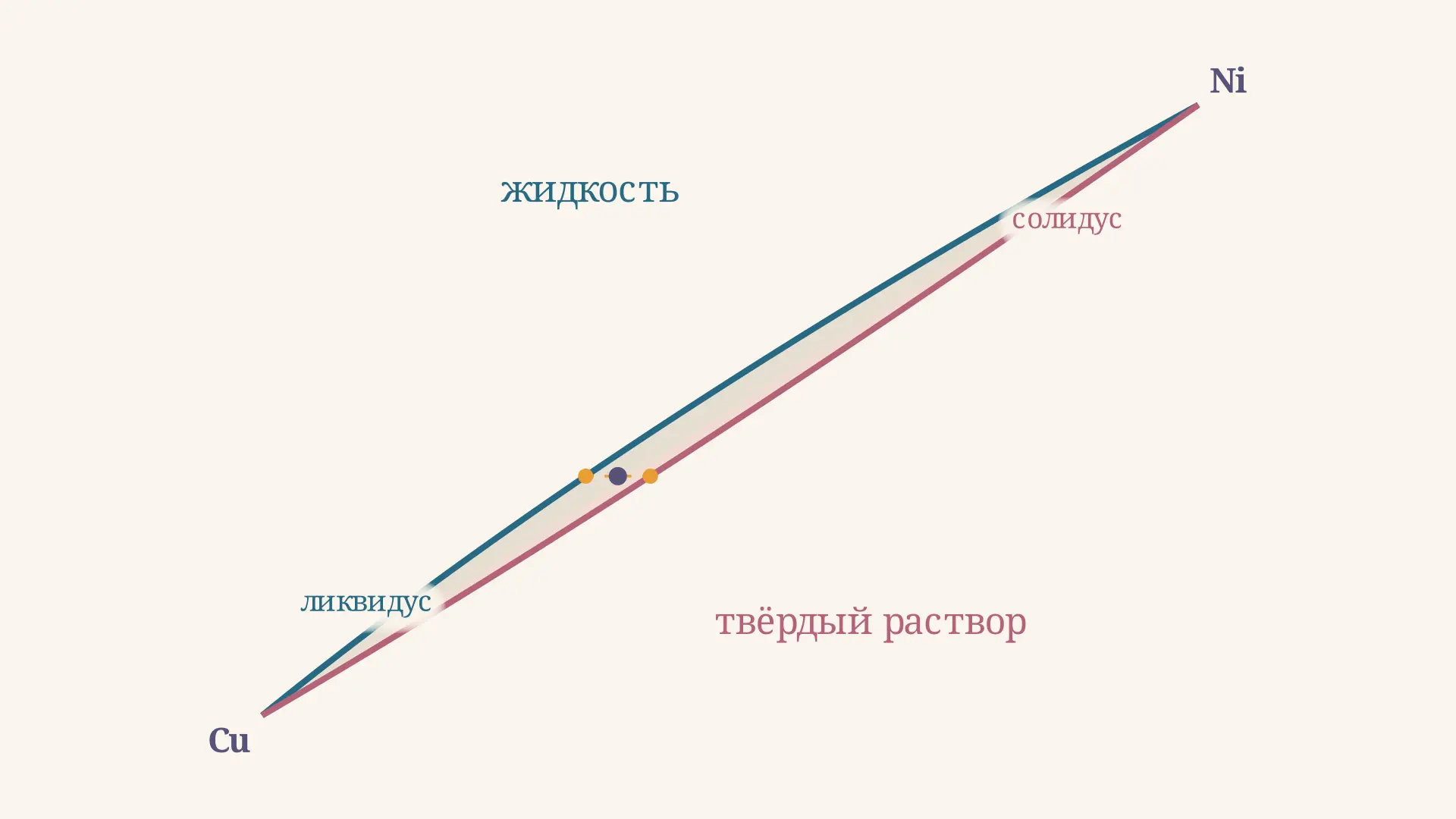 Линии солидус и ликвидус: состав фаз сплава