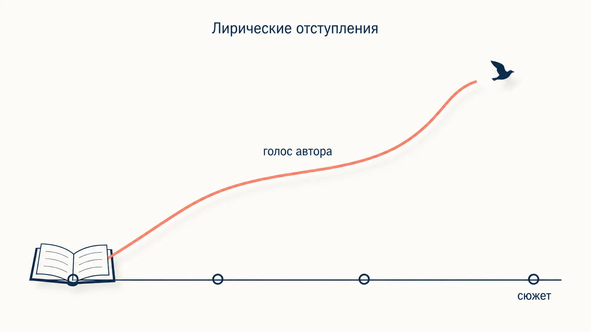 Лирические отступления Гоголя: роль в «Мёртвых душах»