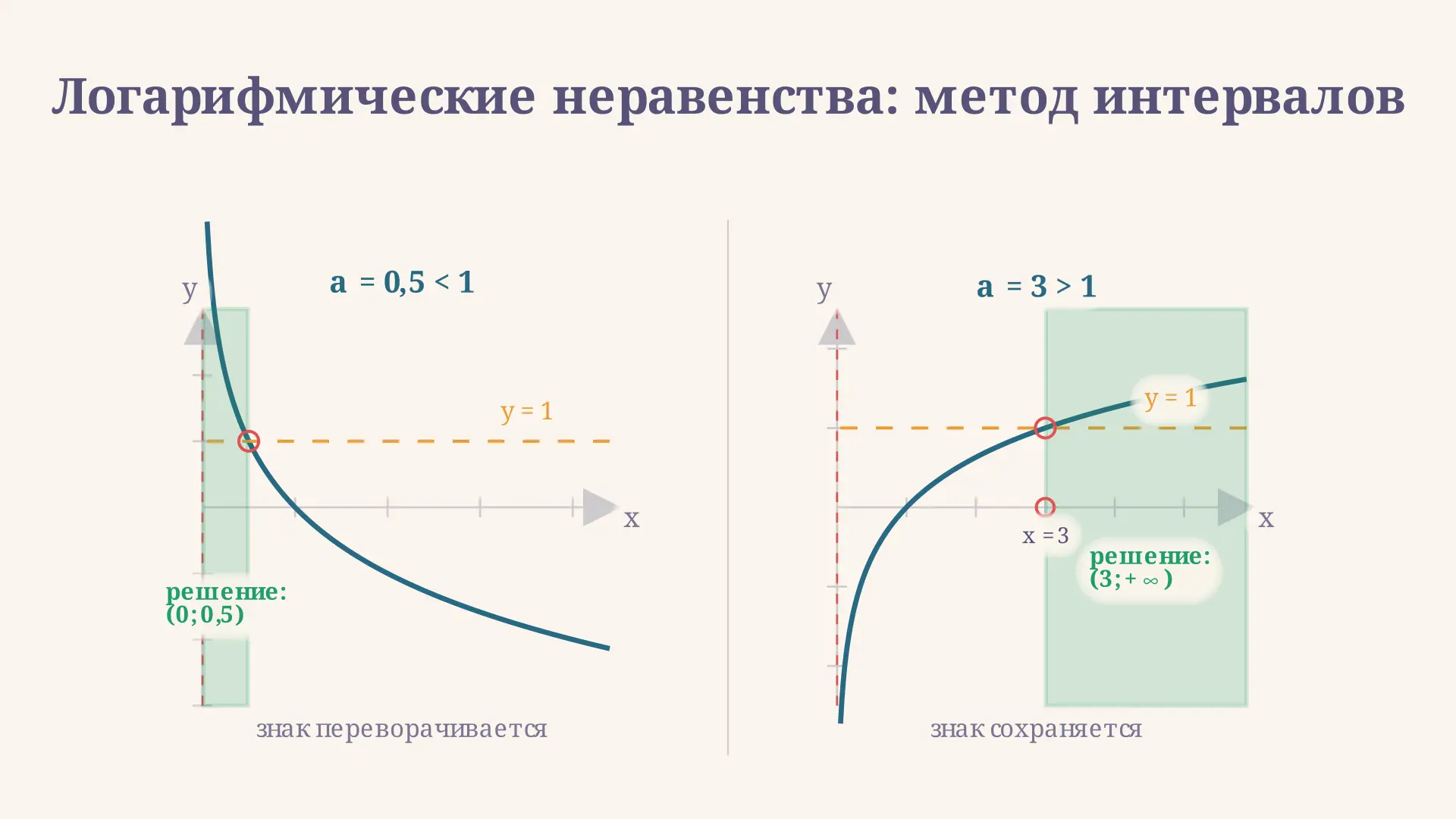 Логарифмические неравенства: метод интервалов
