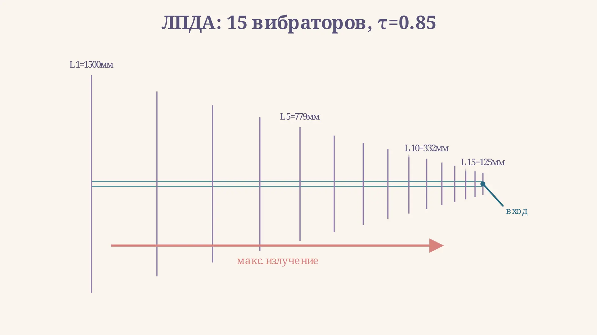 Логопериодическая антенна: расчёт и параметры