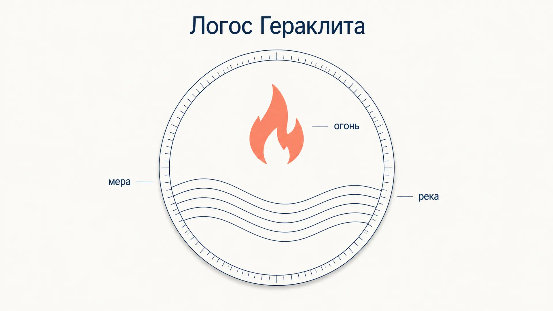 Логос Гераклита: единый строй мира и мера огня