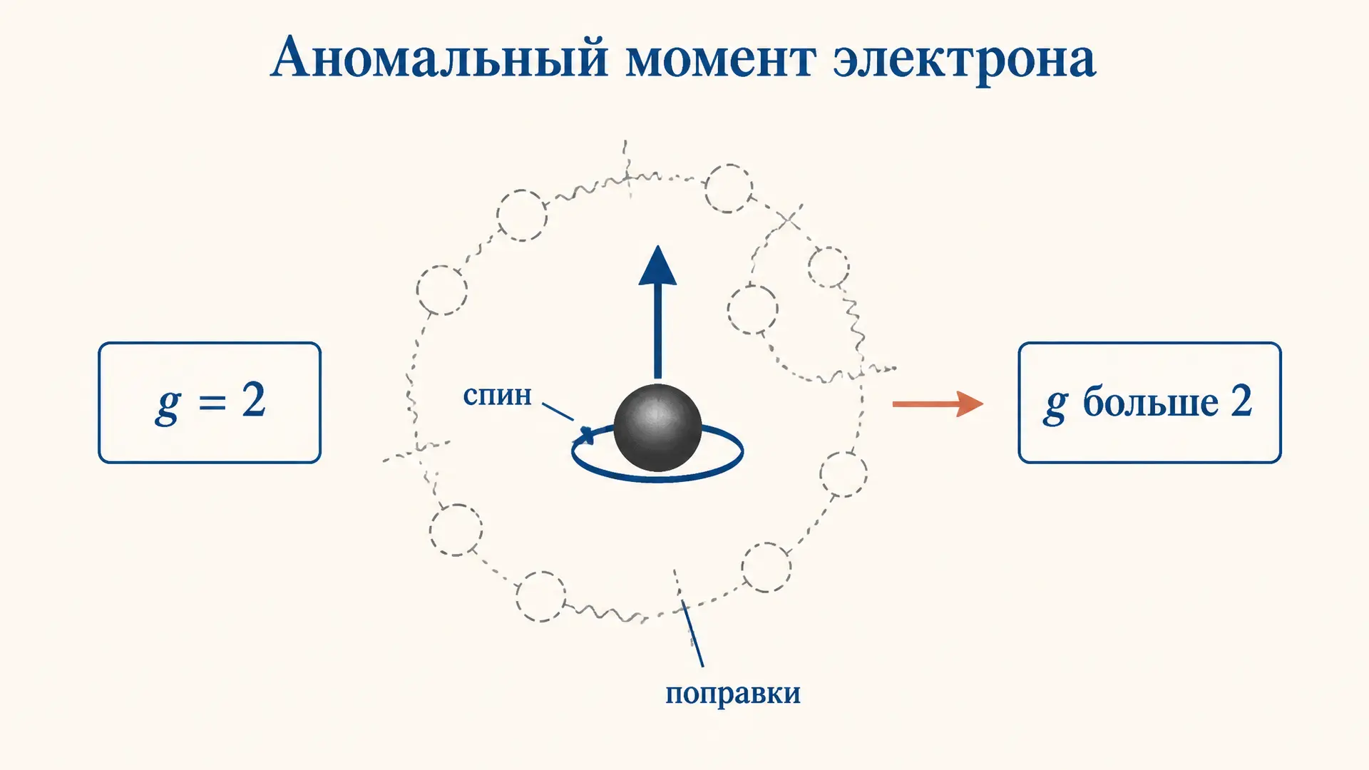 Аномальный магнитный момент электрона: почему g не равно 2