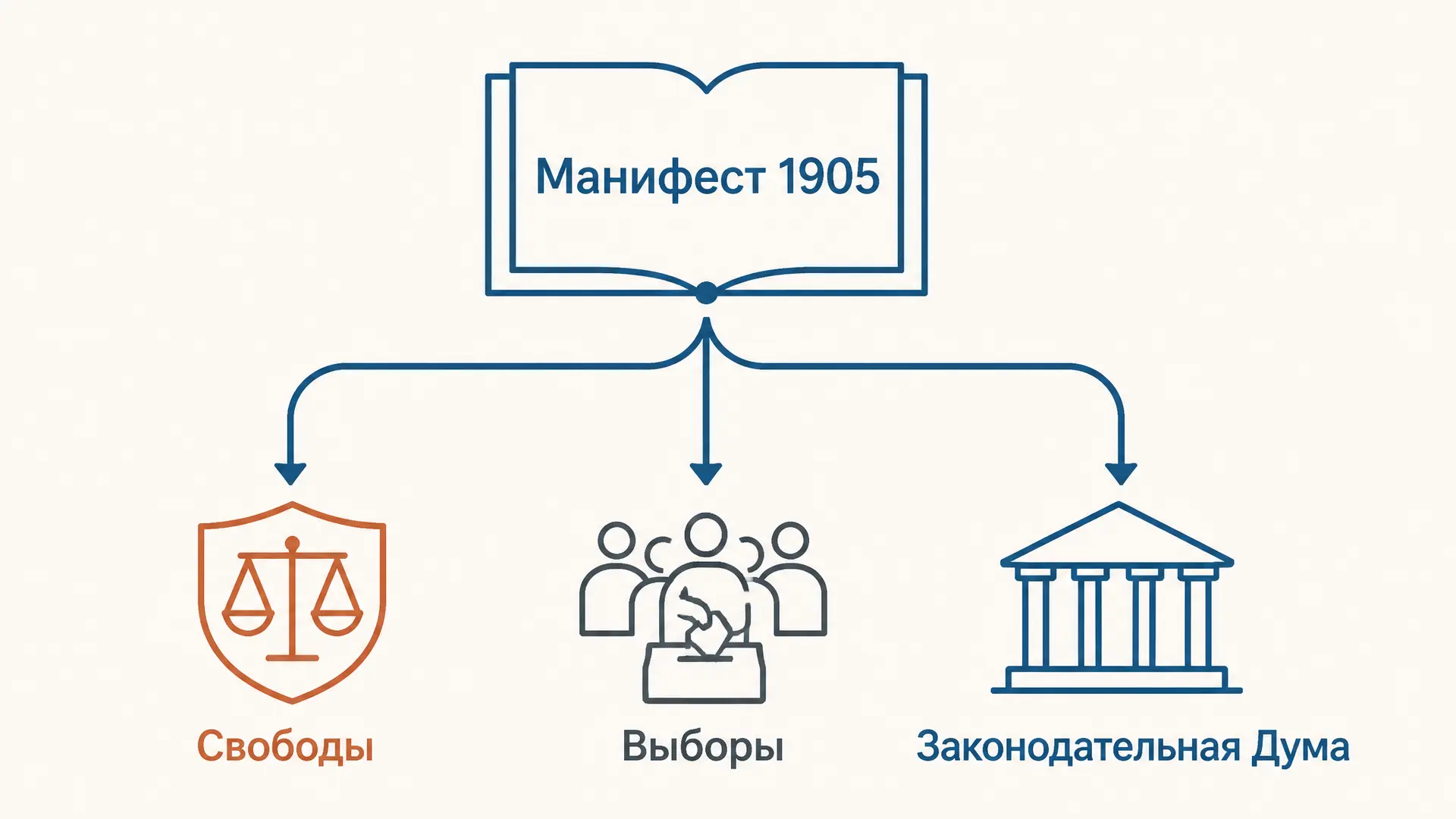 Манифест 17 октября 1905: обещания и пределы