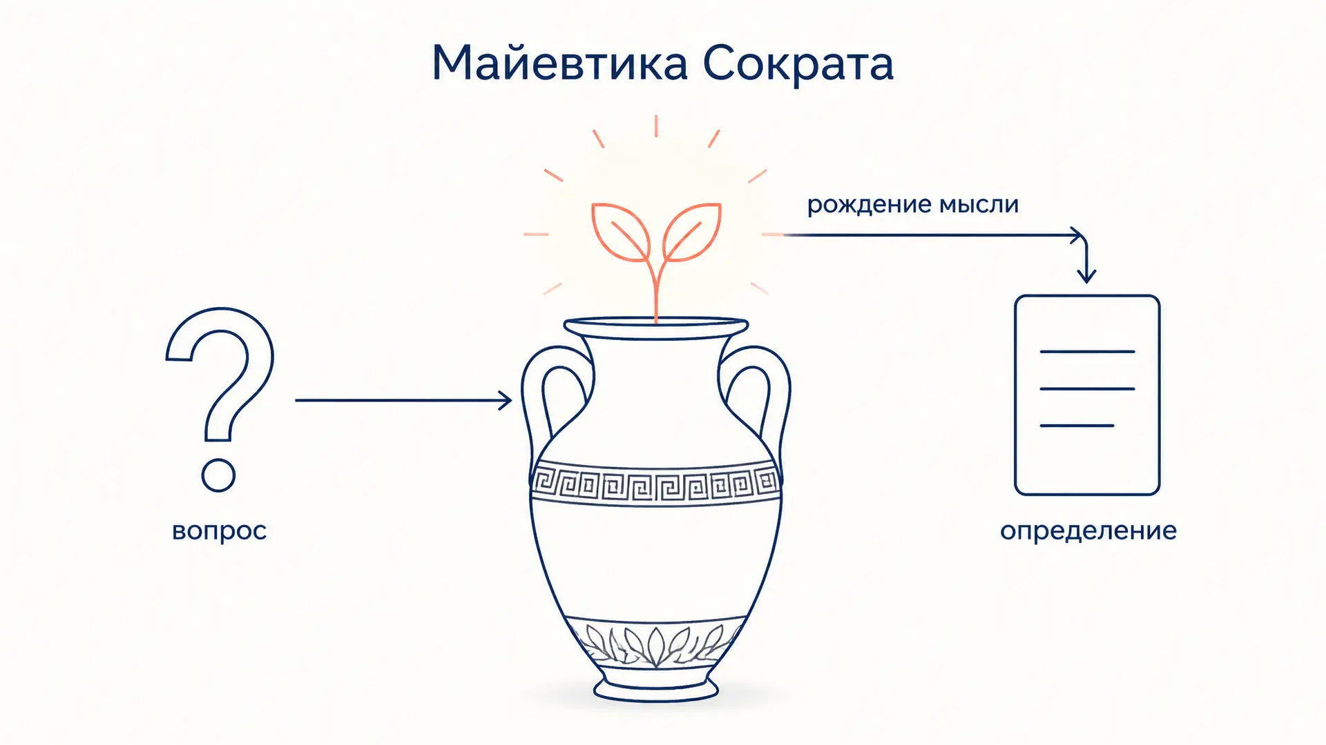 Майевтика Сократа: как работает метод вопросов