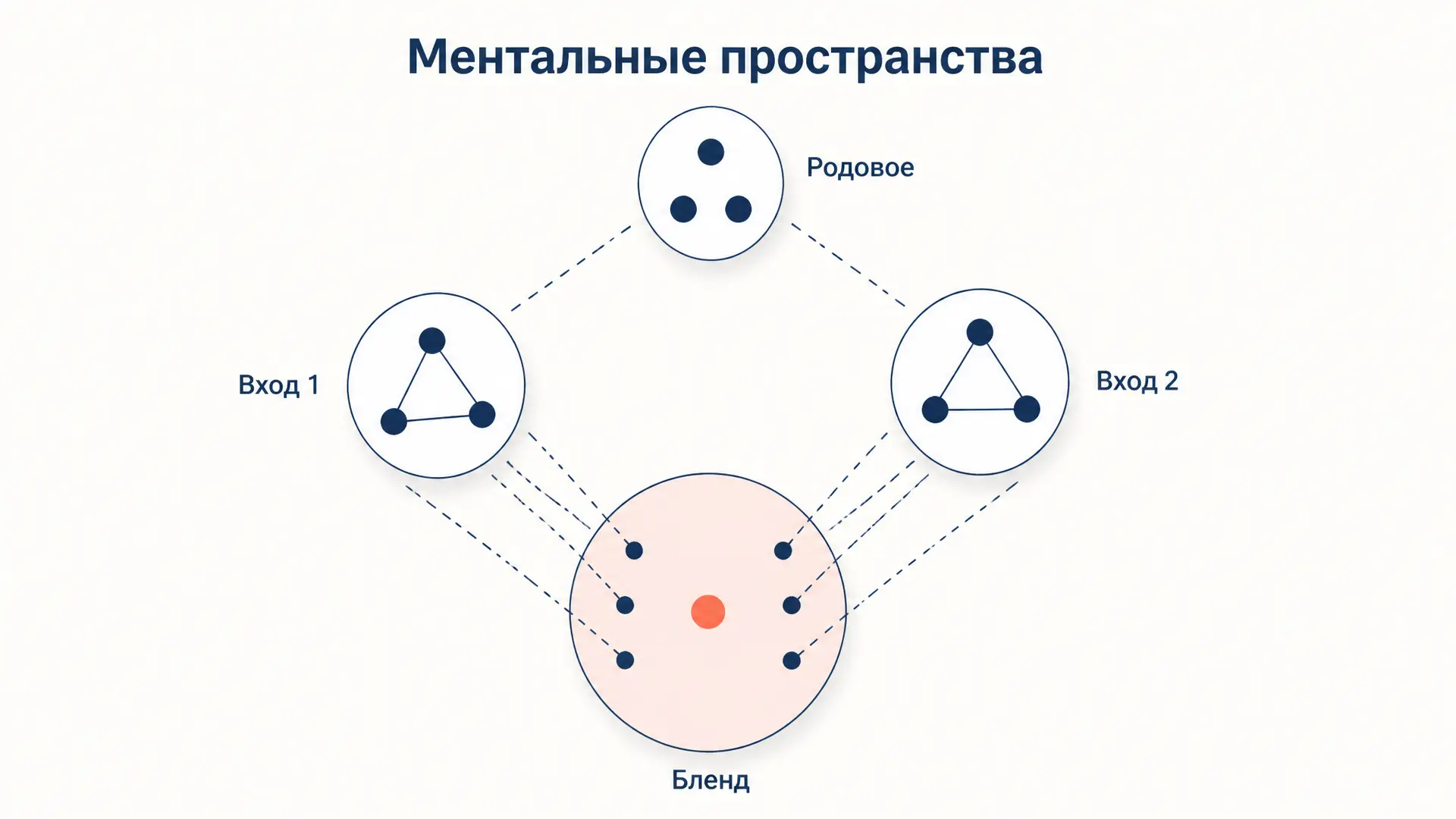 Ментальные пространства Фоконье: теория и блендинг