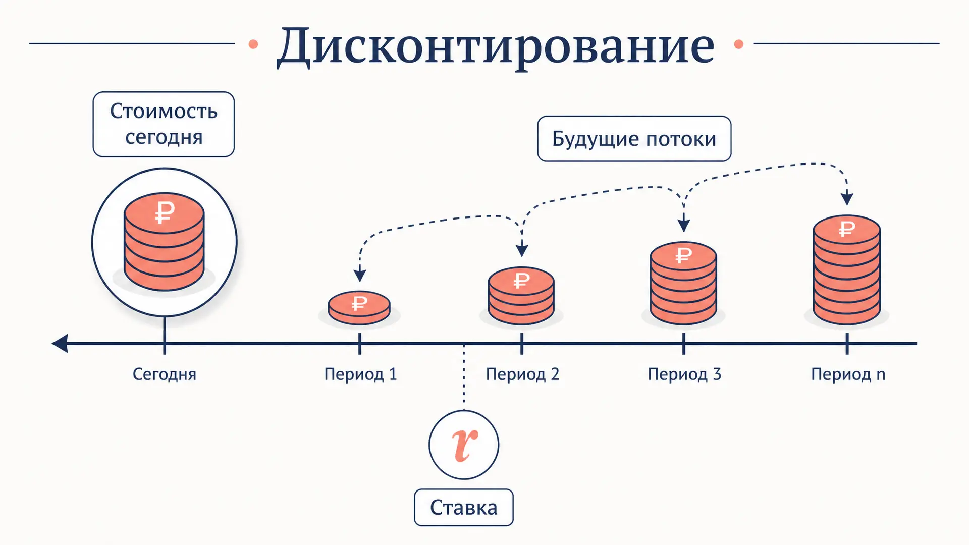 Метод дисконтированных денежных потоков DCF: расчёт