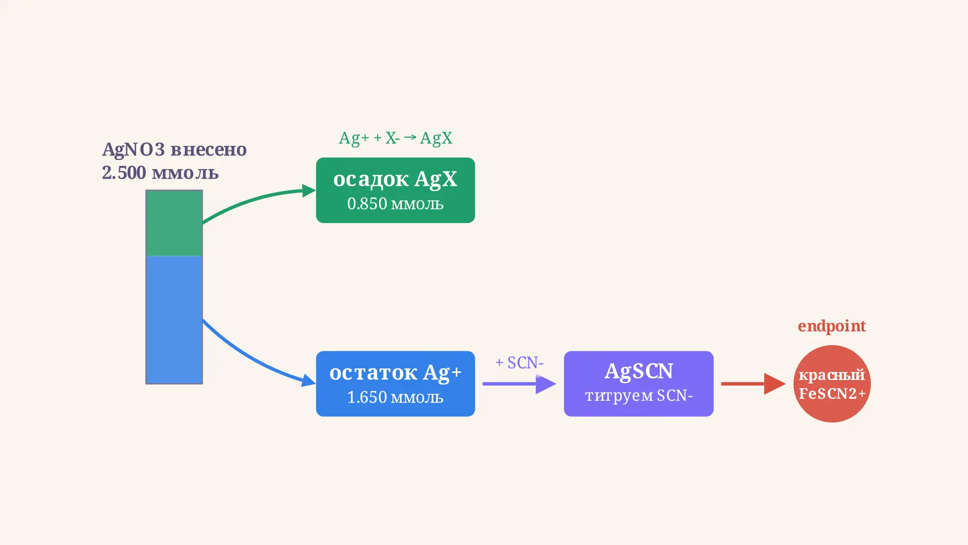 Метод Фольгарда: аргентометрия и расчет