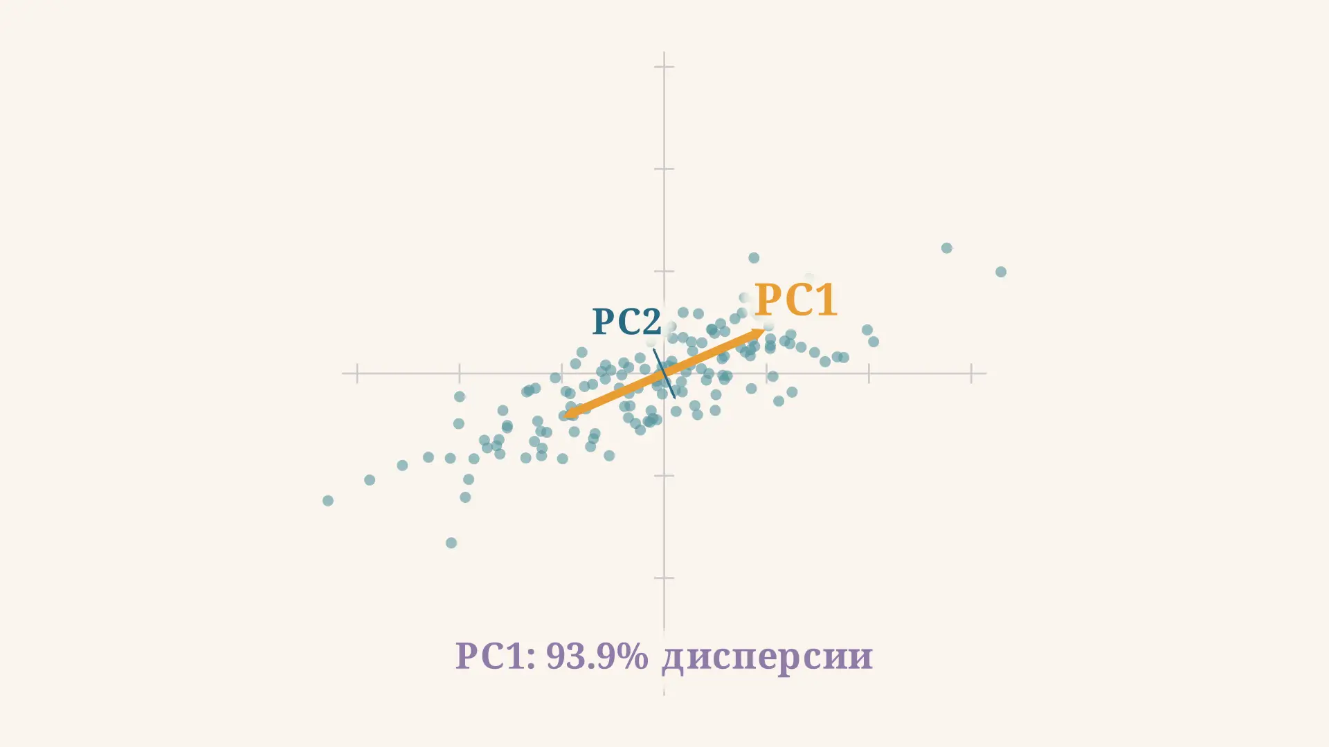 Метод главных компонент (PCA): как работает и формулы