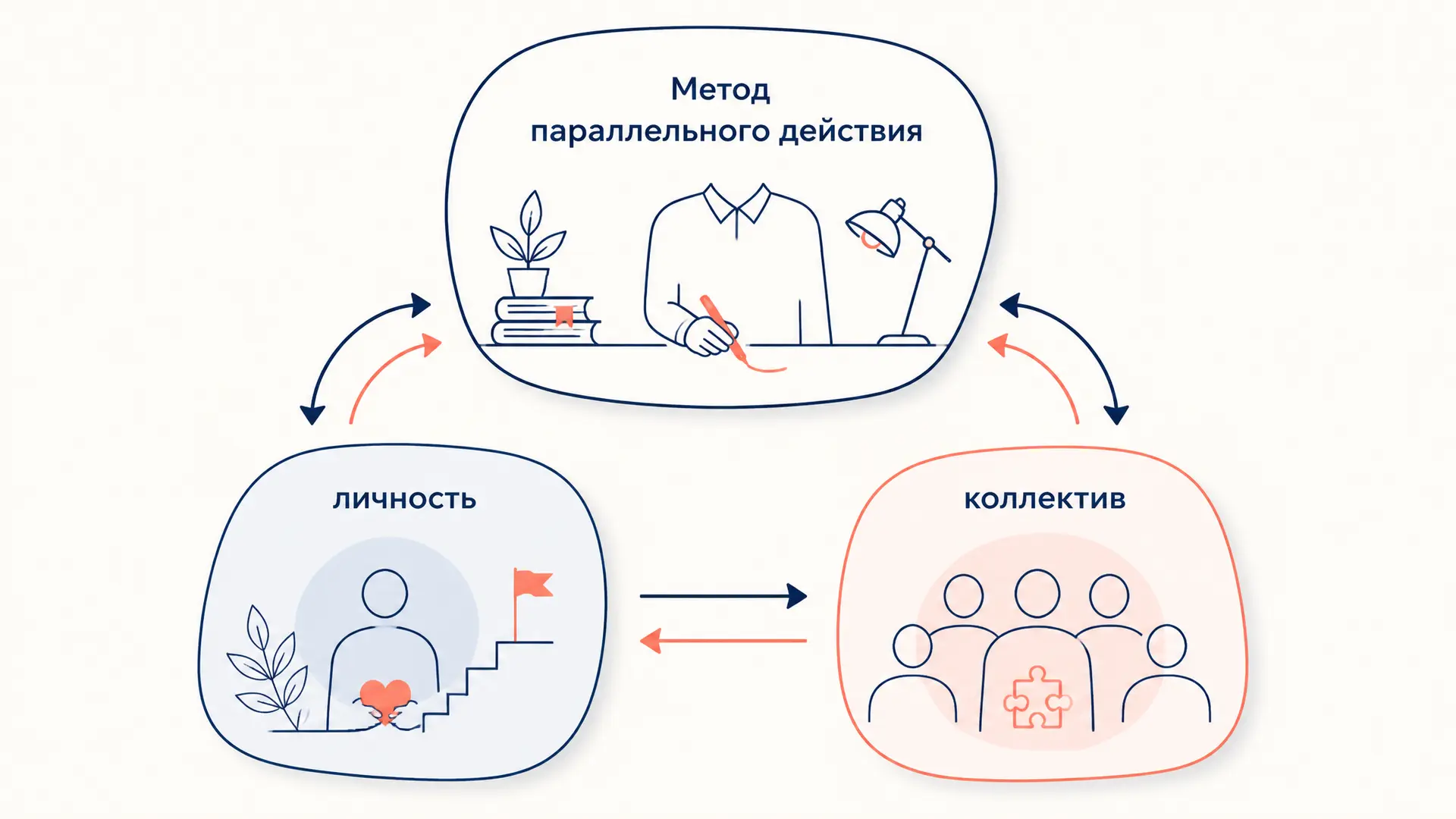 Метод параллельного действия Макаренко