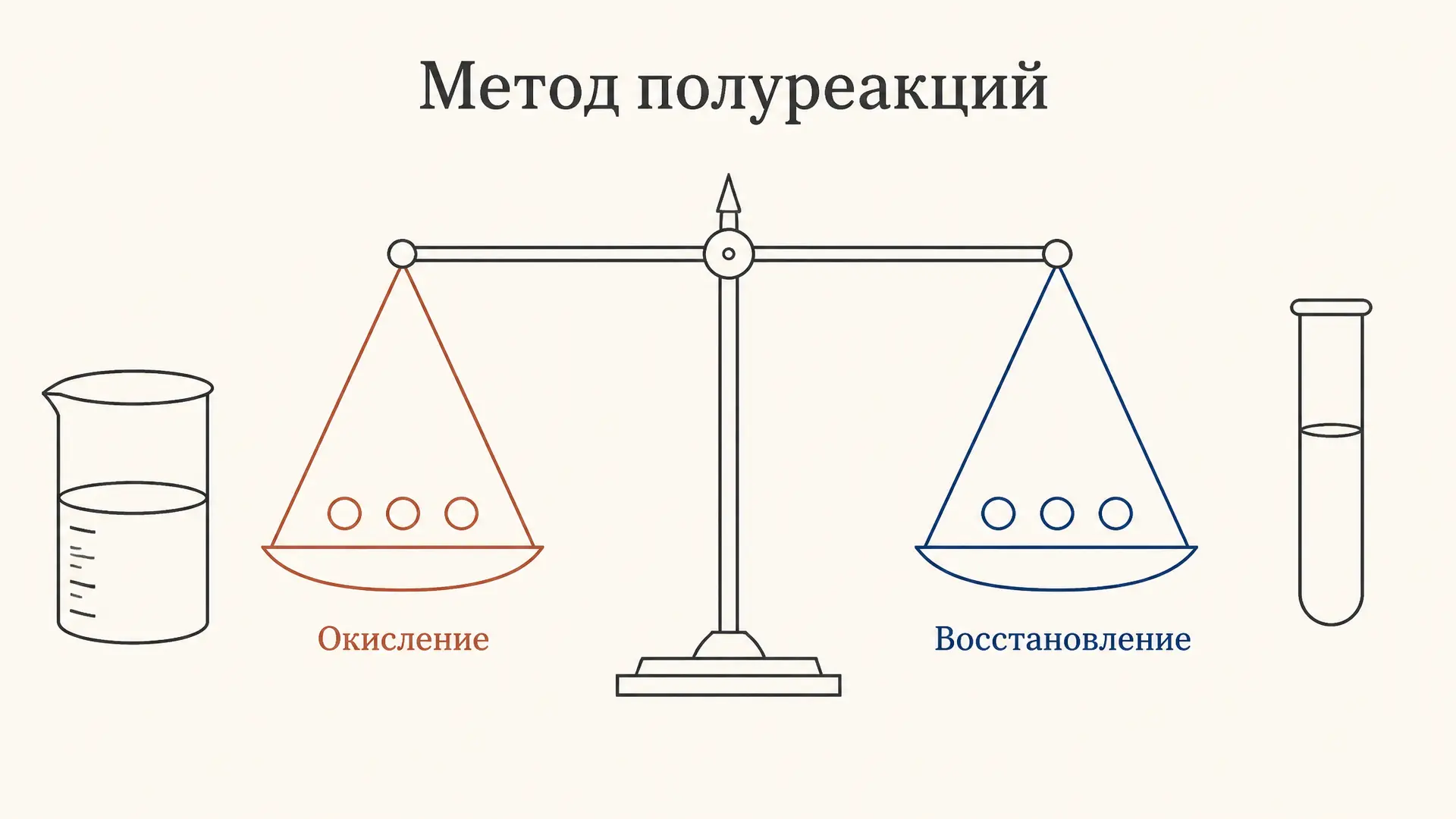 Метод полуреакций: уравнивание ОВР в растворах