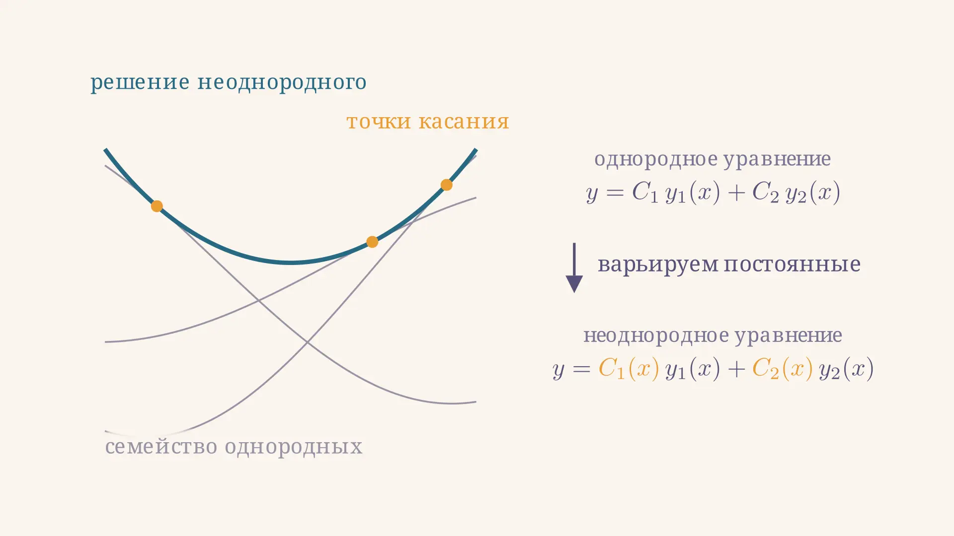 Метод вариации постоянных: формулы и разбор примера