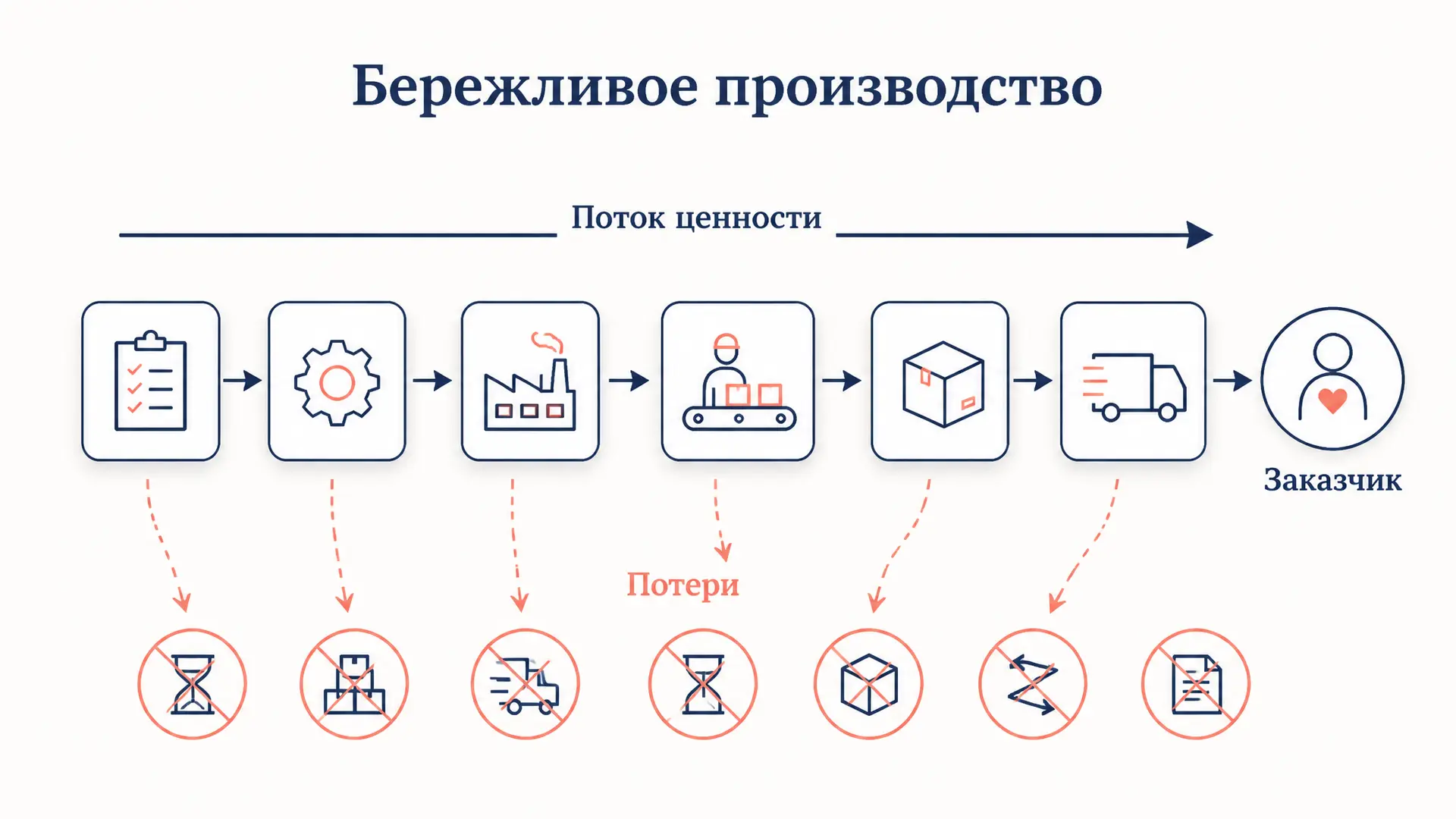 Методология бережливого производства Lean: принципы и потери
