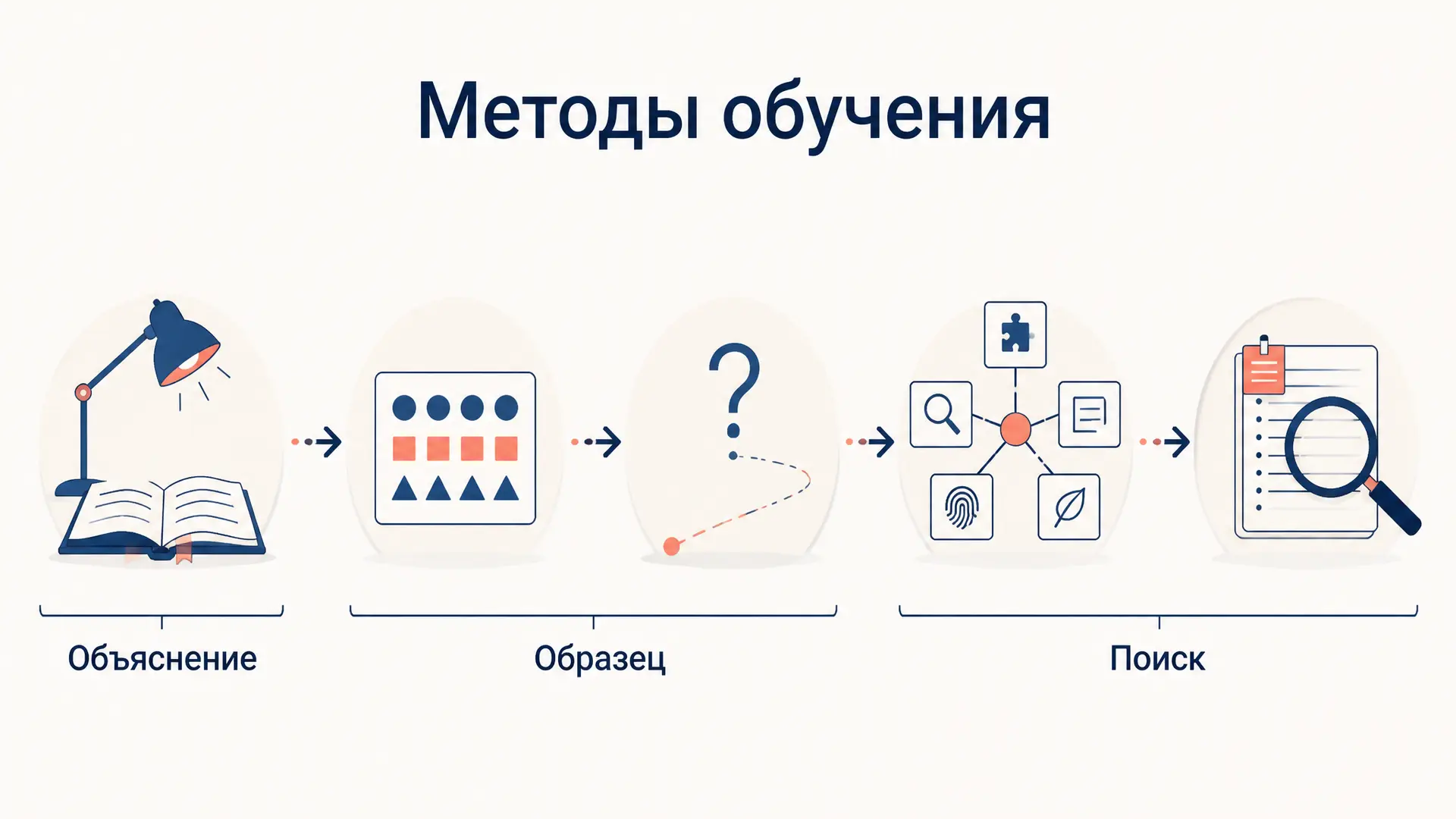 Методы обучения Лернера и Скаткина