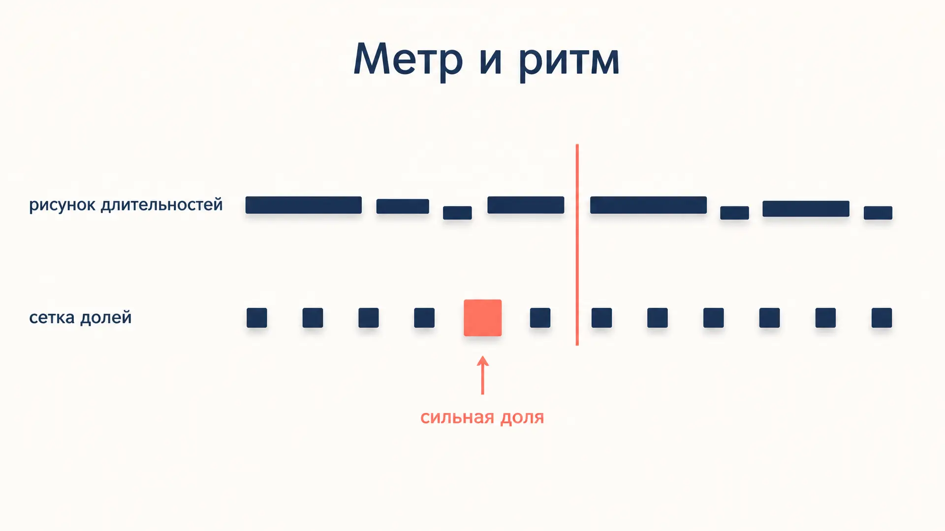 Метр и ритм в музыке: сетка долей и рисунок длительностей