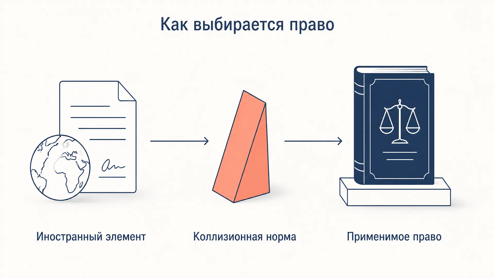 Международное частное право: коллизионные нормы на практике
