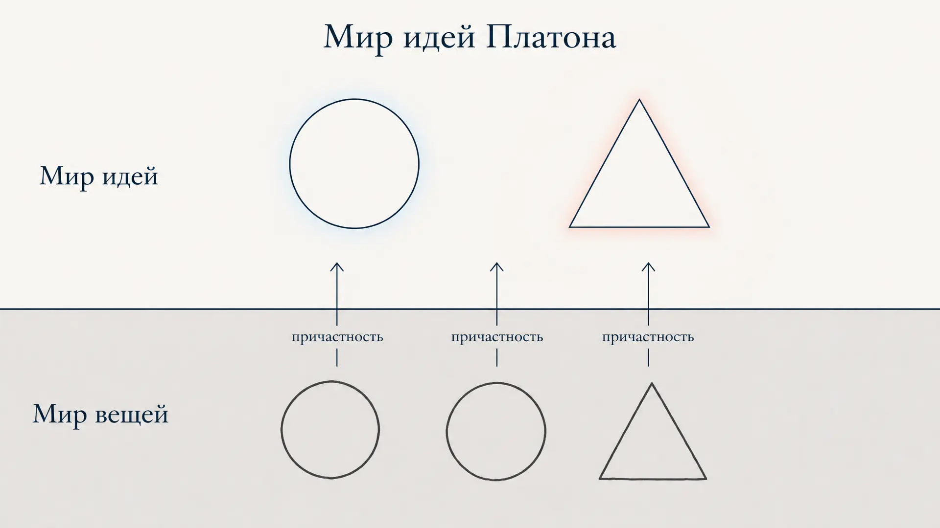 Мир идей Платона: эйдосы, пещера и два мира
