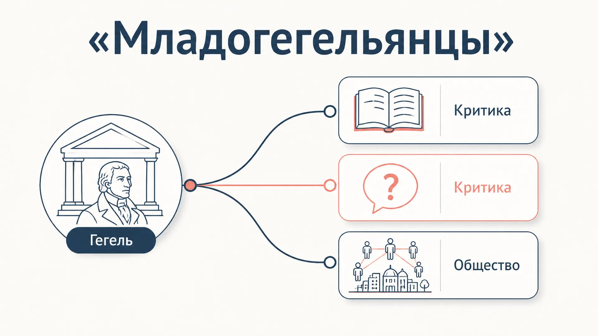 Младогегельянцы: раскол школы и путь к Марксу