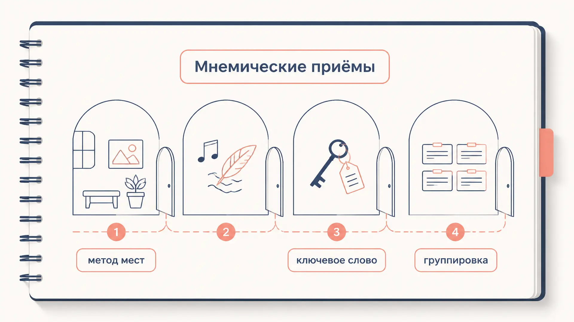 Мнемические приёмы: методы и примеры
