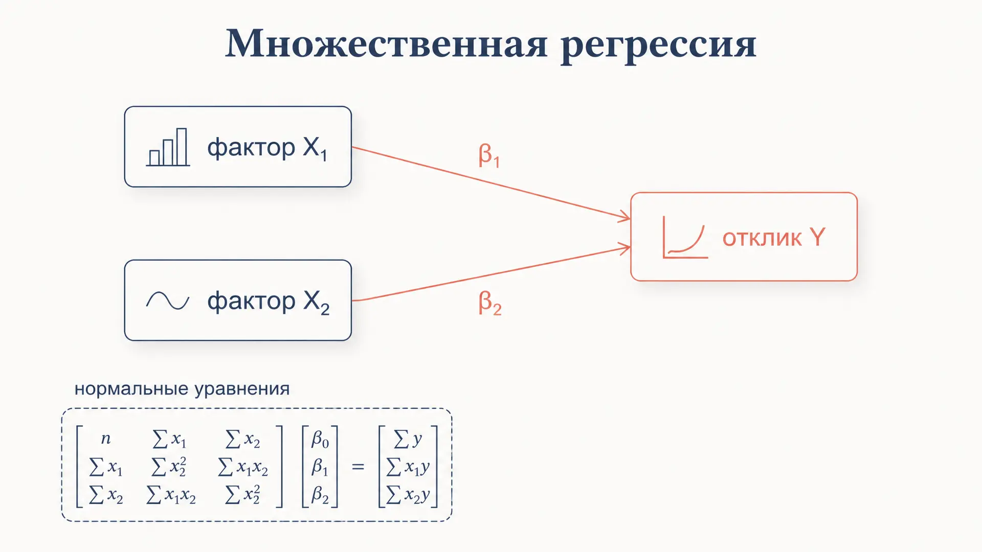 Множественная регрессия: расчёт коэффициентов методом МНК