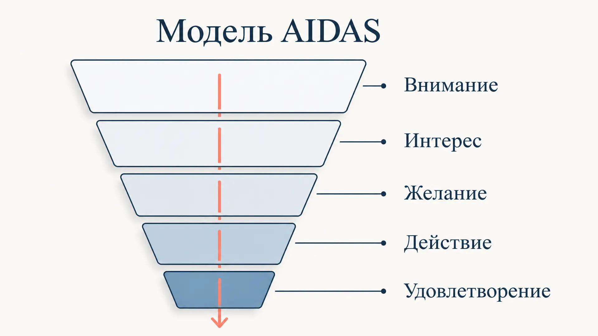 Модель AIDAS в рекламе: этапы и пример воронки