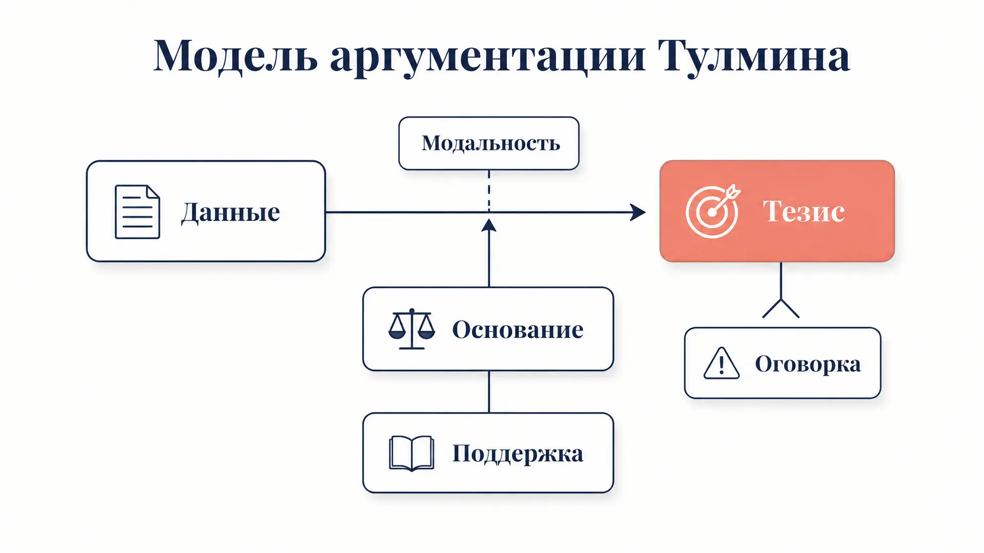 Модель аргументации Тулмина: 6 элементов с примерами