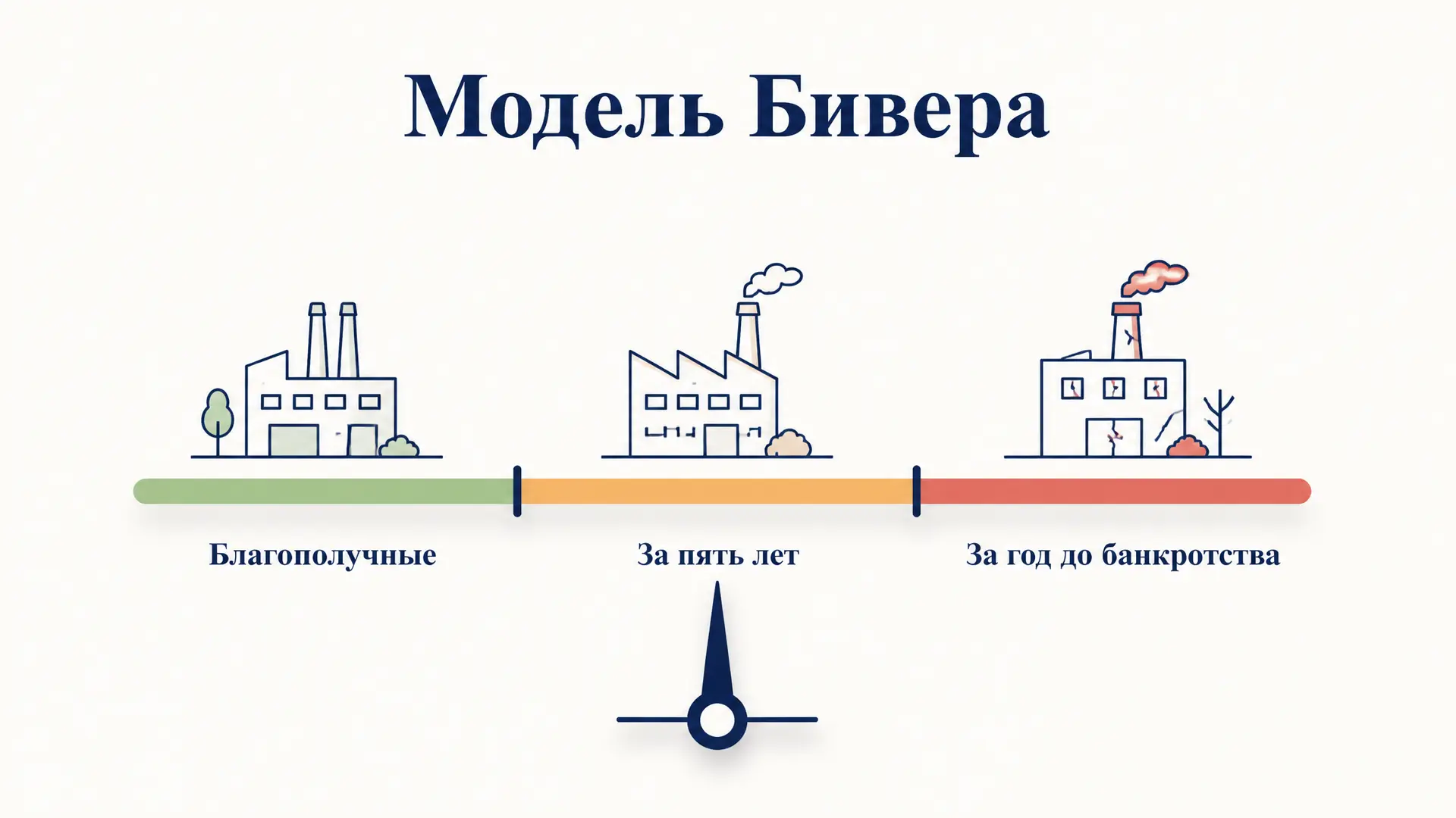 Модель Бивера: диагностика банкротства по 5 коэффициентам
