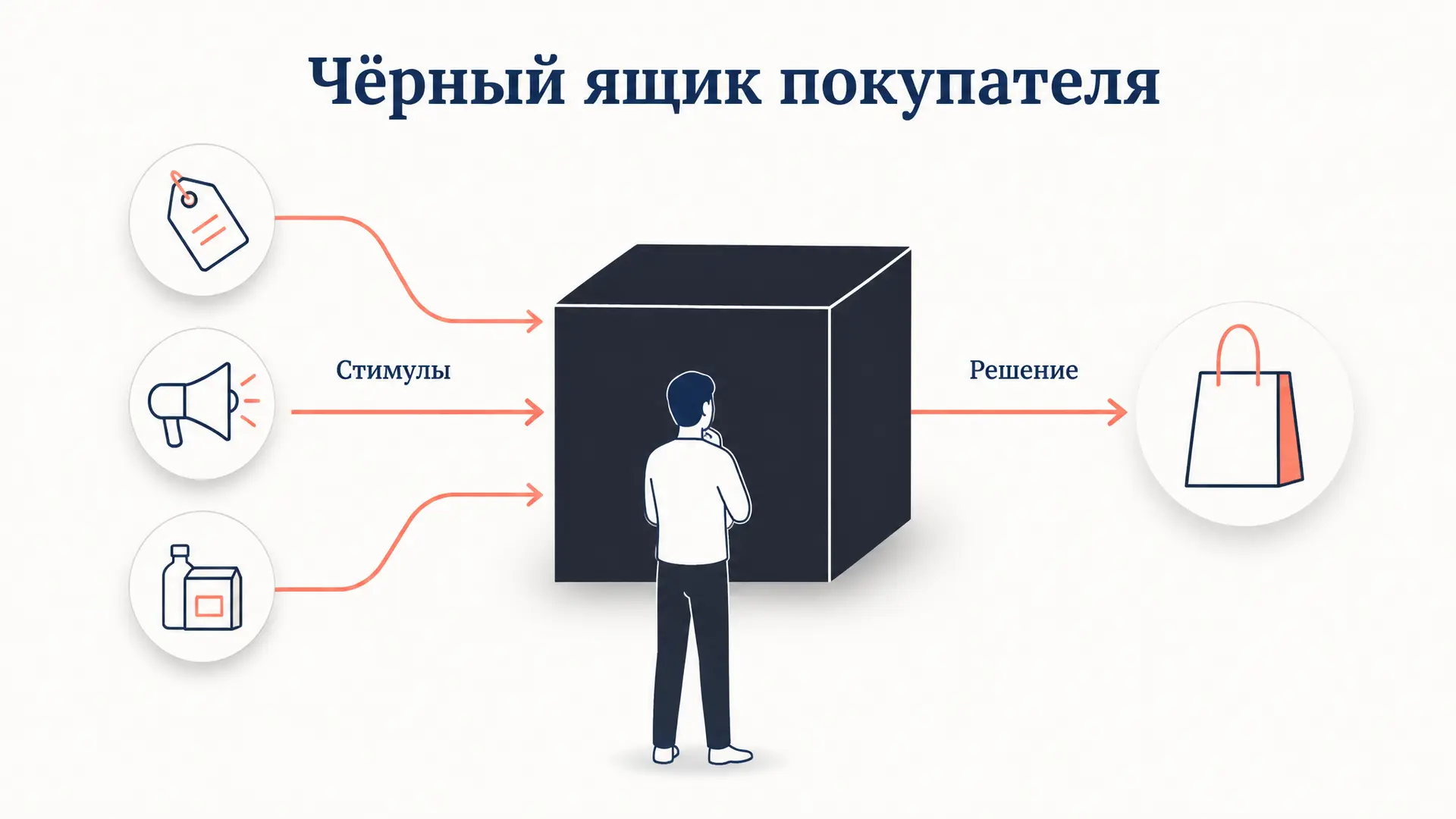 Модель чёрного ящика покупателя: стимул и реакция