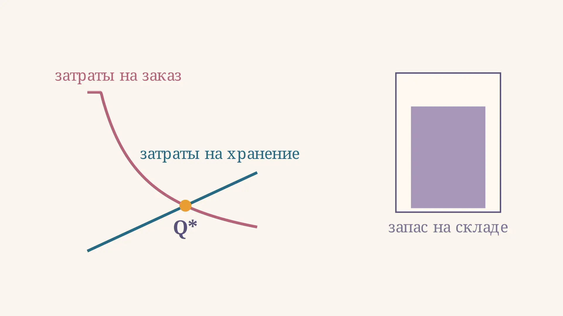 Модель экономичного размера заказа: формула Уилсона