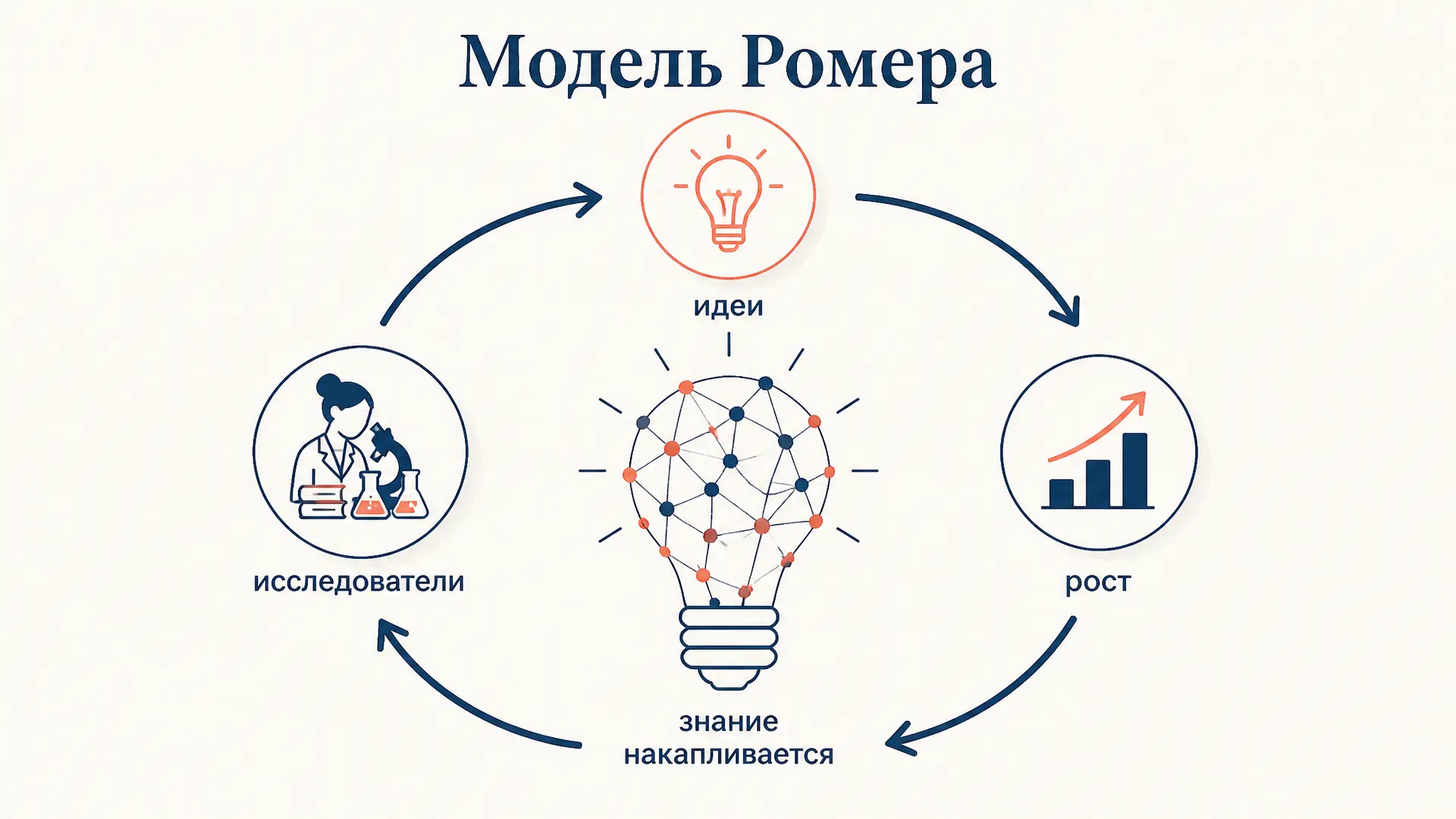 Модель эндогенного роста Ромера: технология изнутри