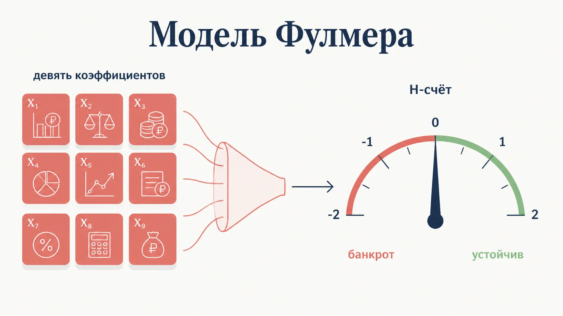 Модель Фулмера: прогноз банкротства по 9 коэффициентам