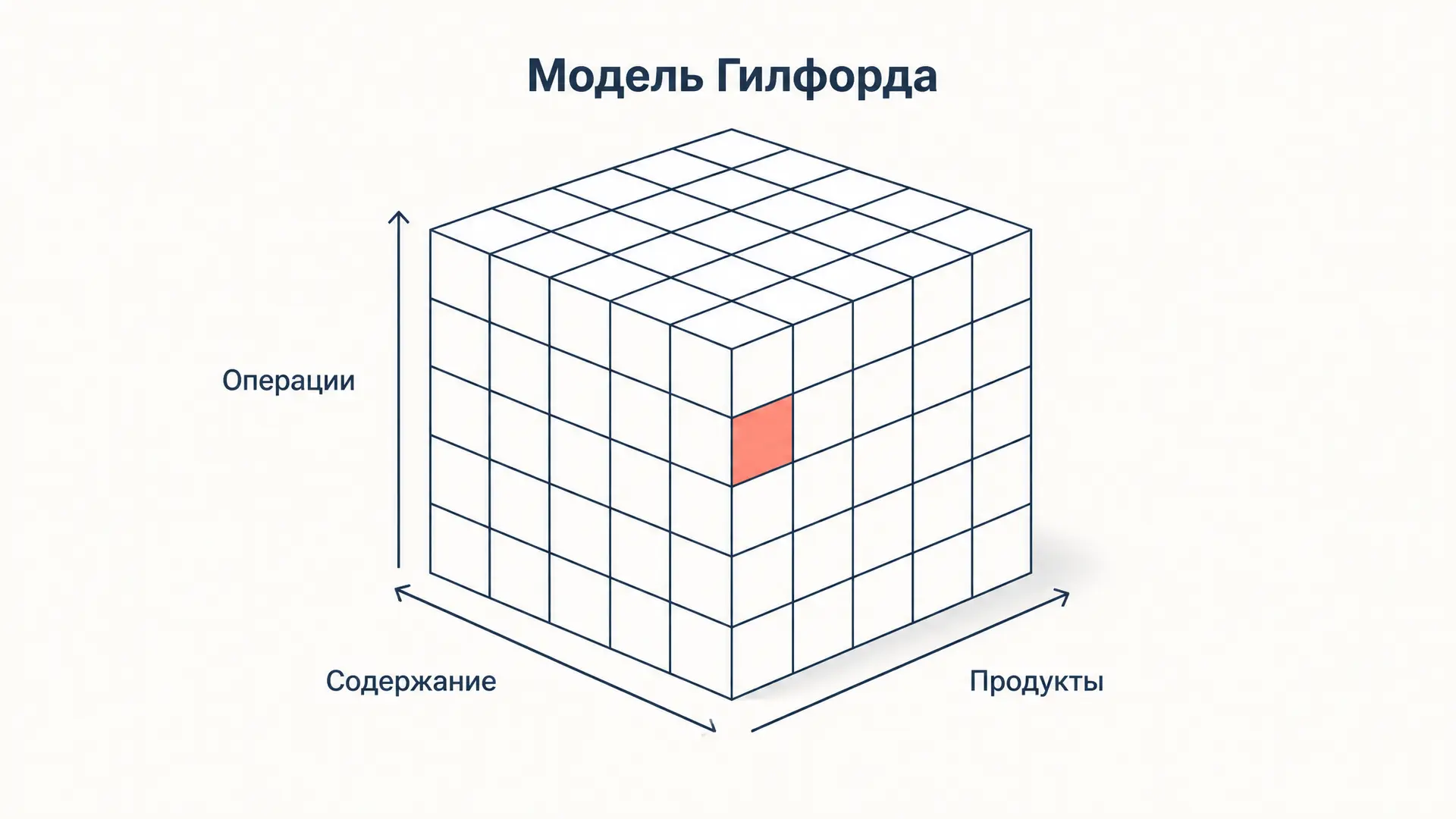 Модель Гилфорда: куб структуры интеллекта из 120 ячеек