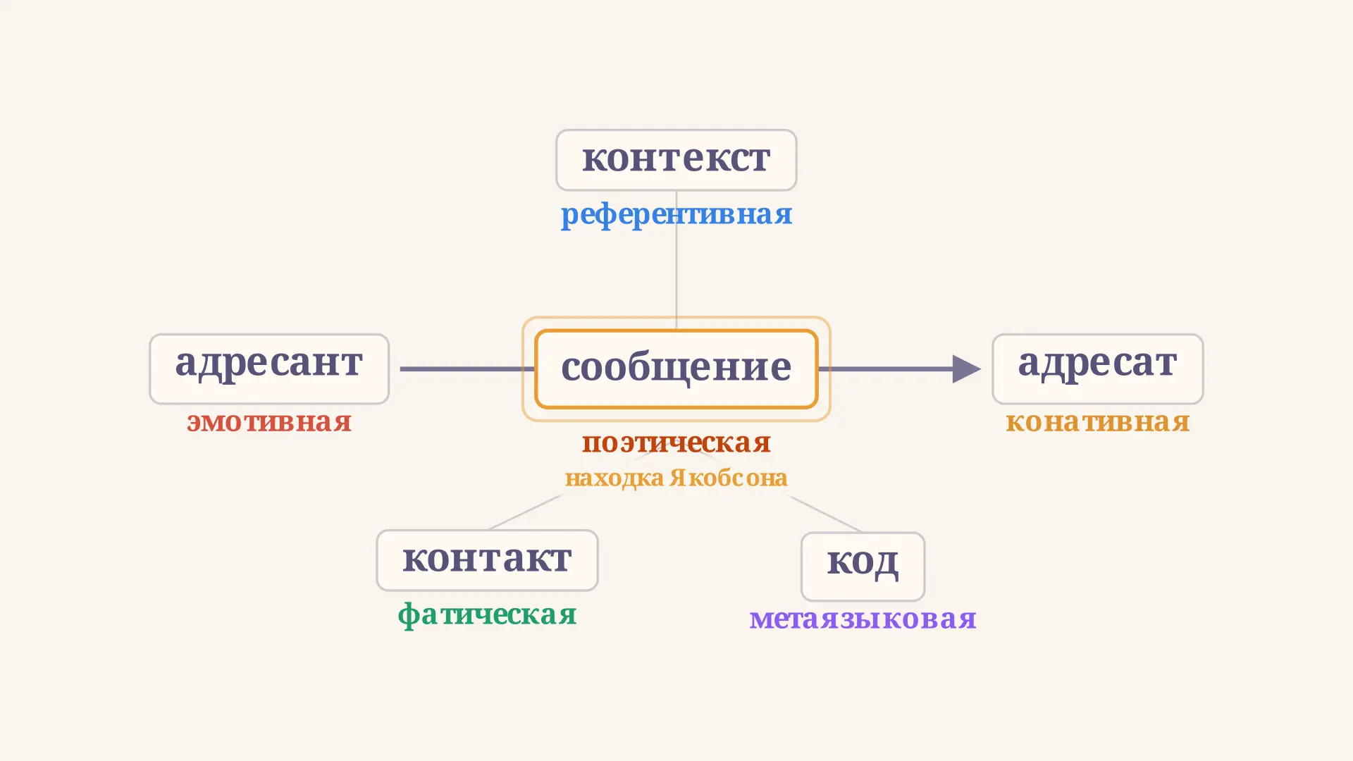 Модель коммуникации Якобсона: шесть функций языка
