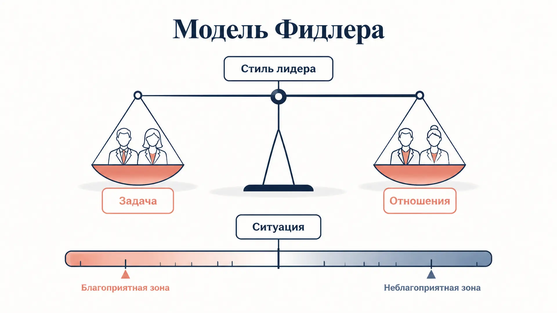 Модель лидерства Фидлера: стили, ситуация и LPC